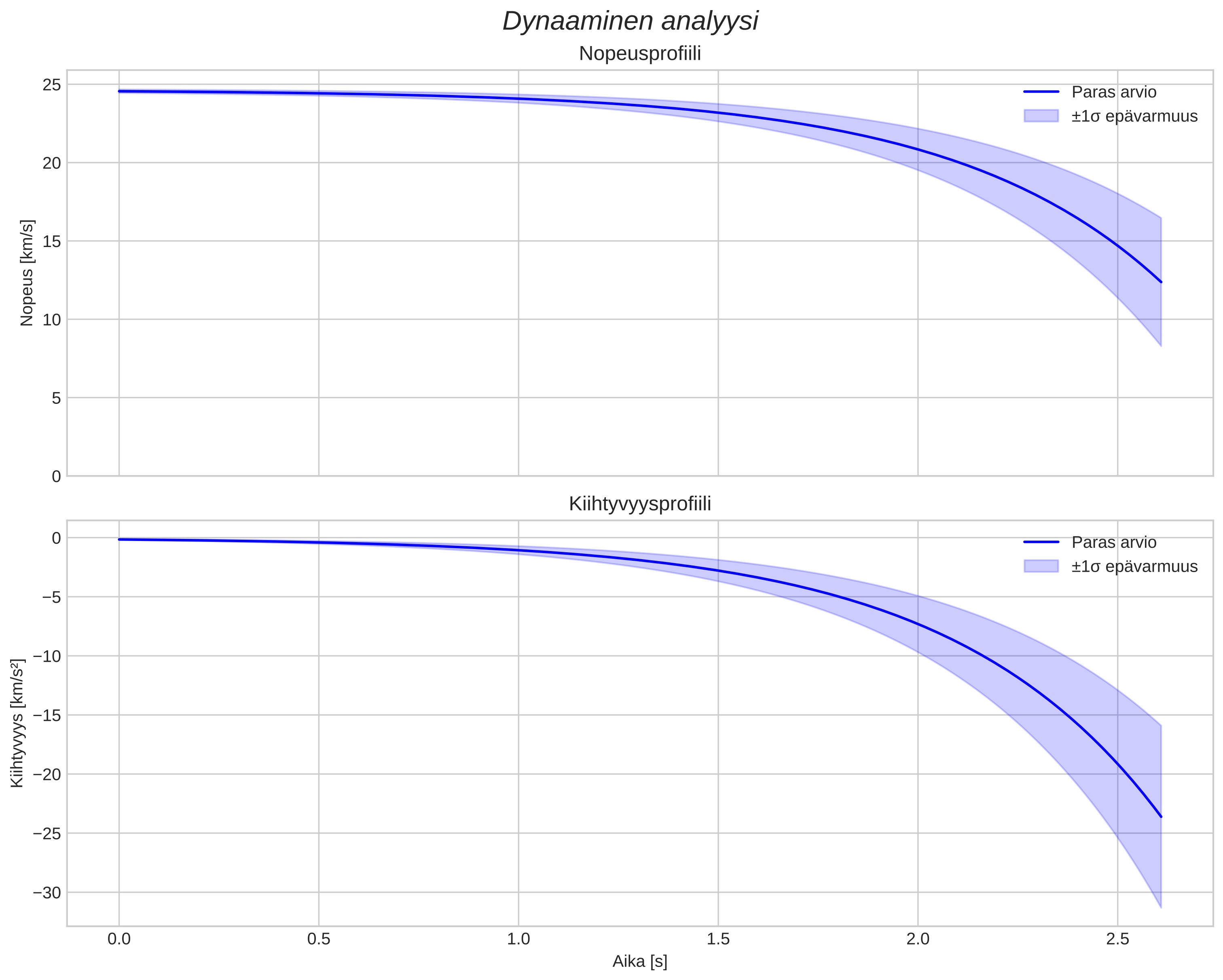 speed and acceleration