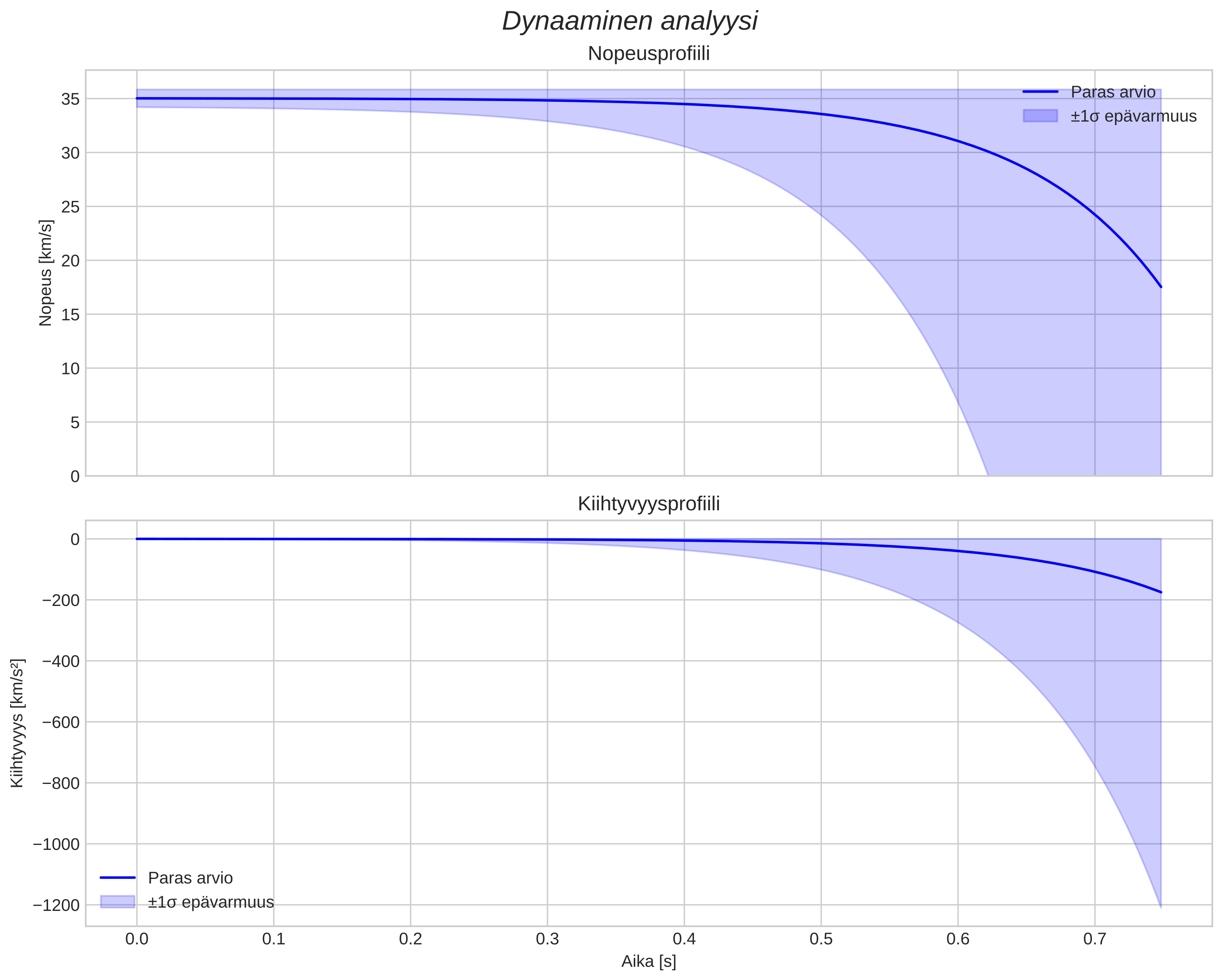 speed and acceleration