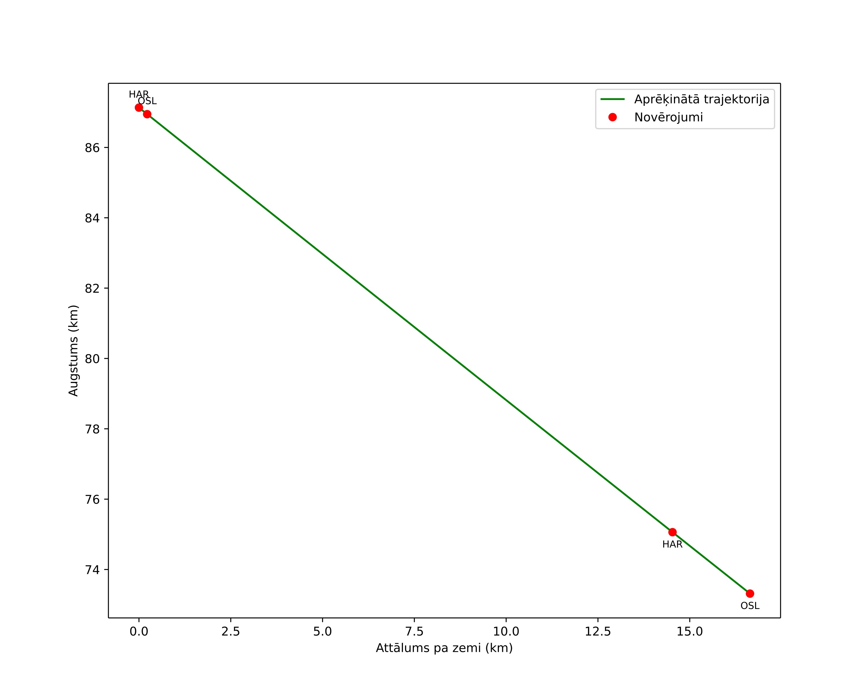 height profile