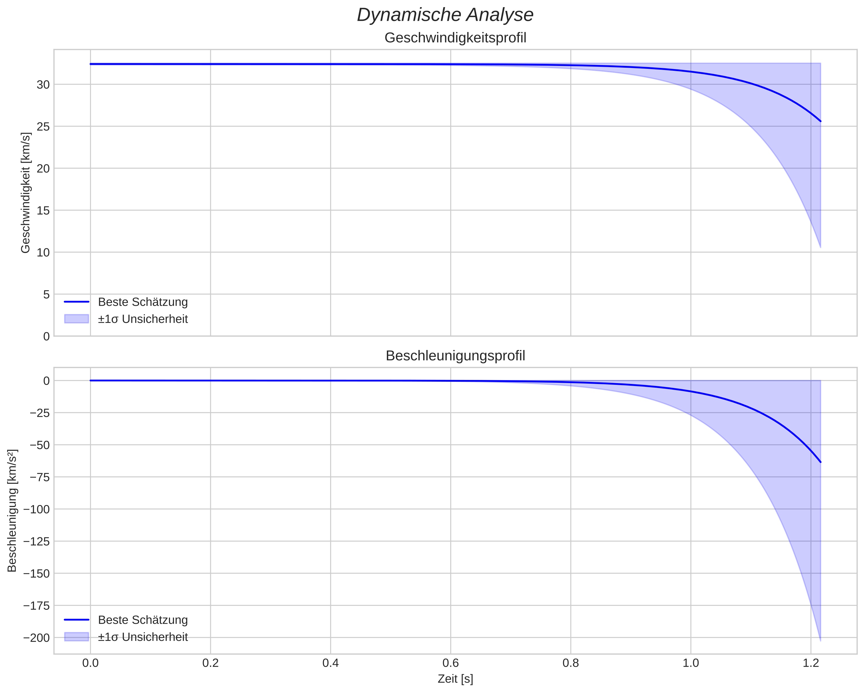 speed and acceleration