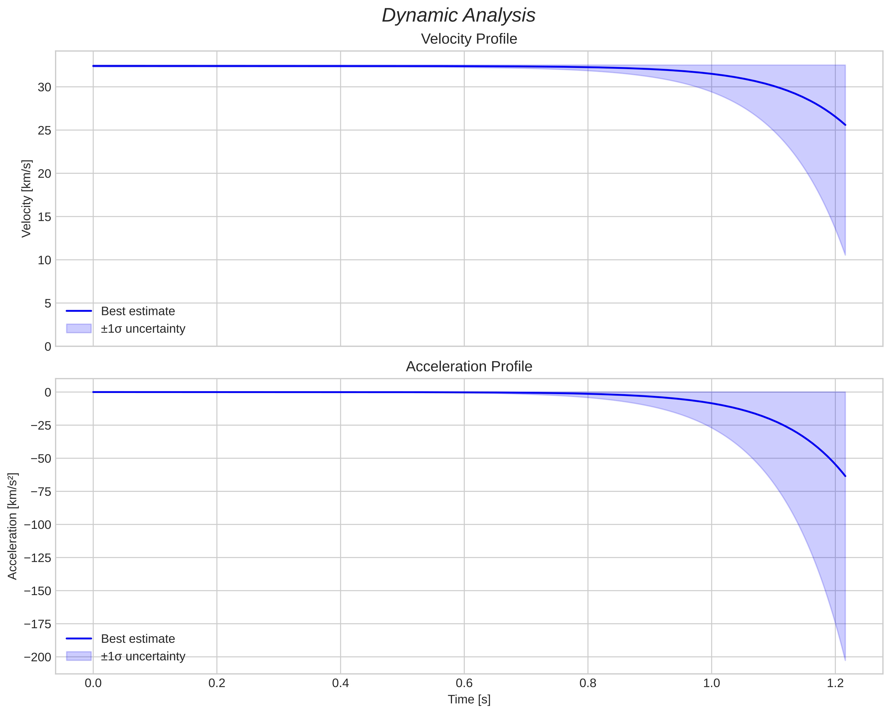 speed and acceleration