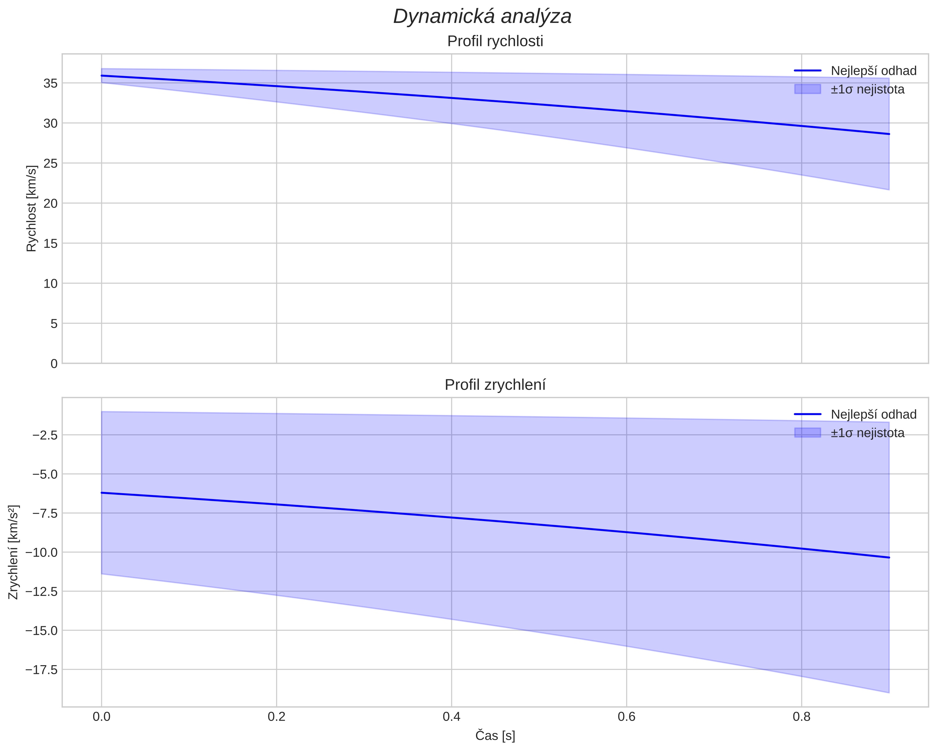 speed and acceleration