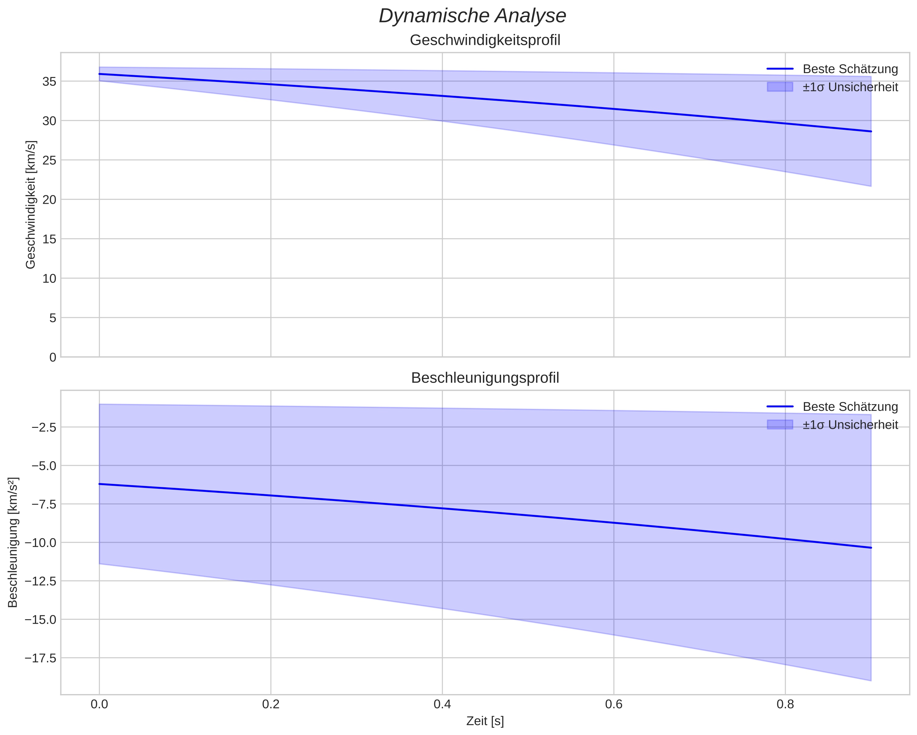 speed and acceleration