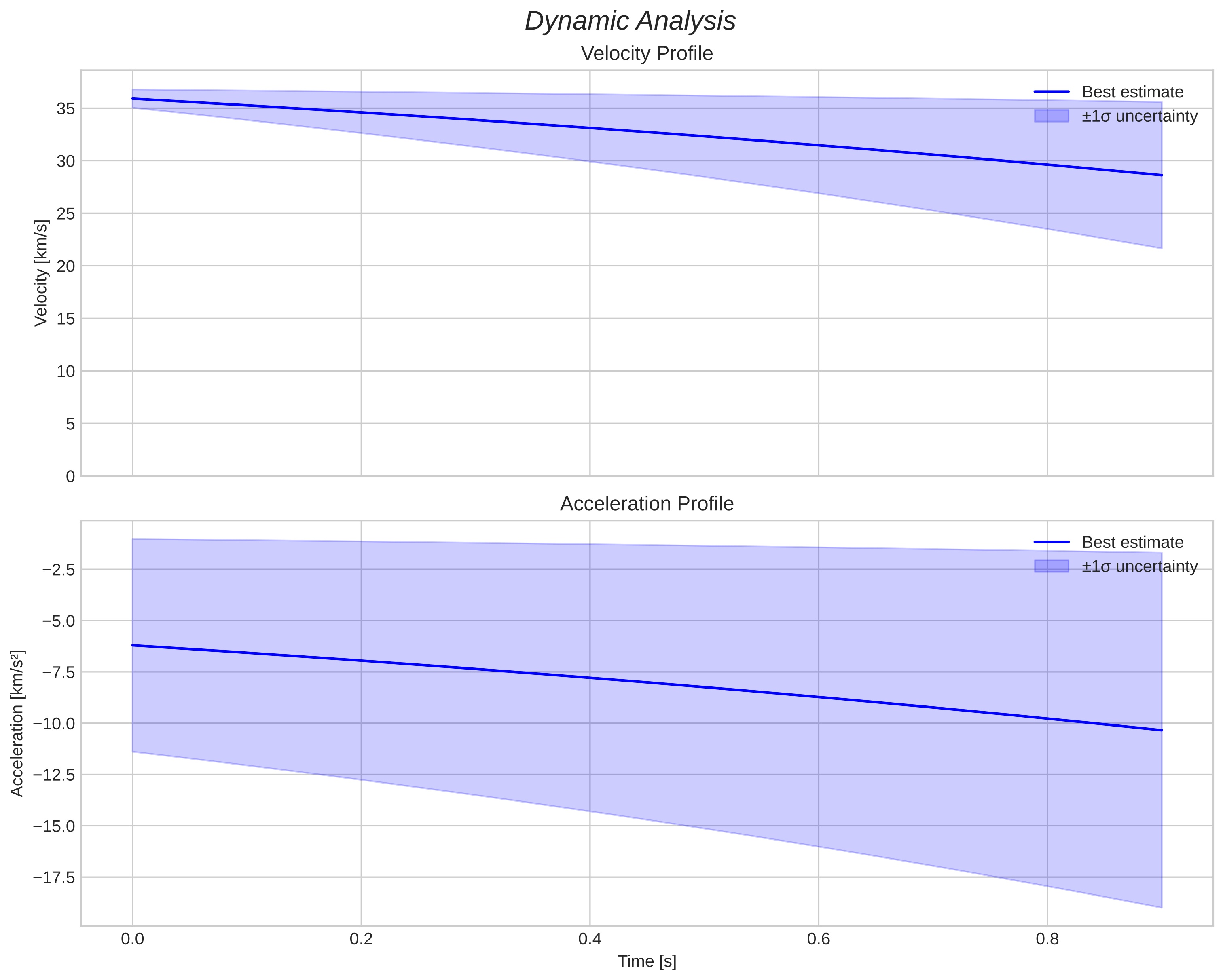 speed and acceleration