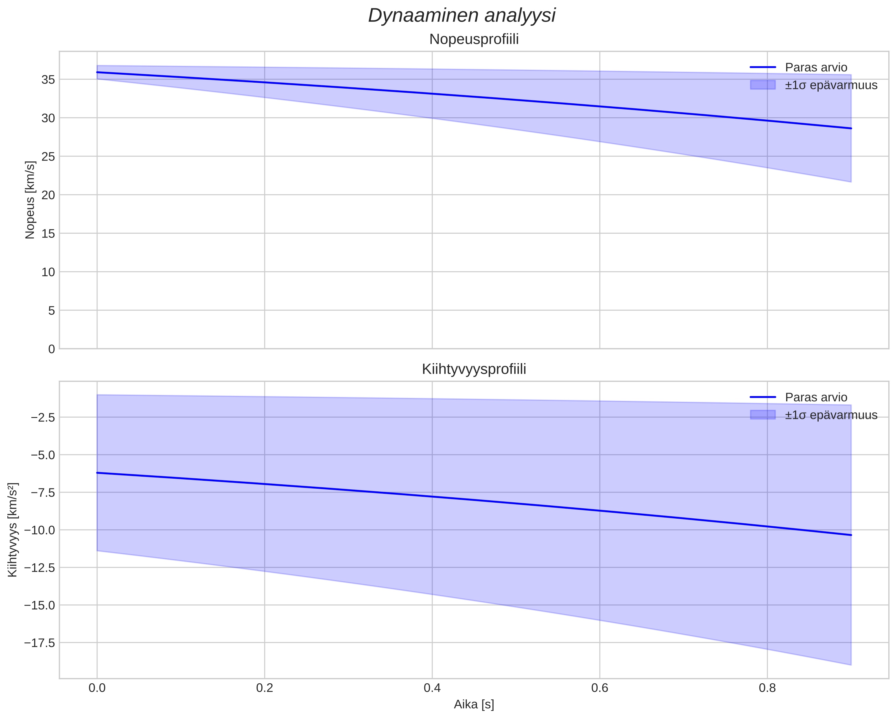 speed and acceleration
