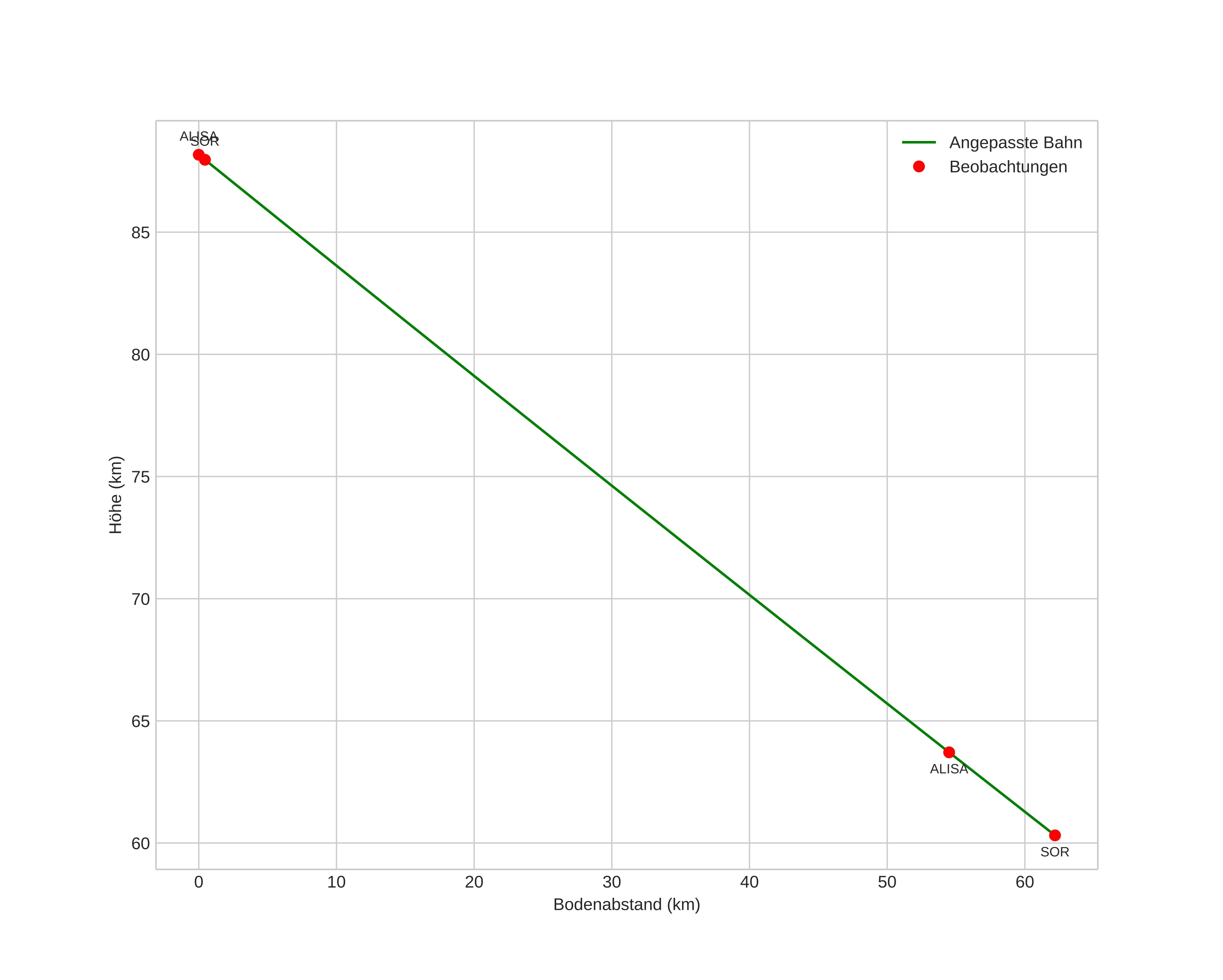 height profile