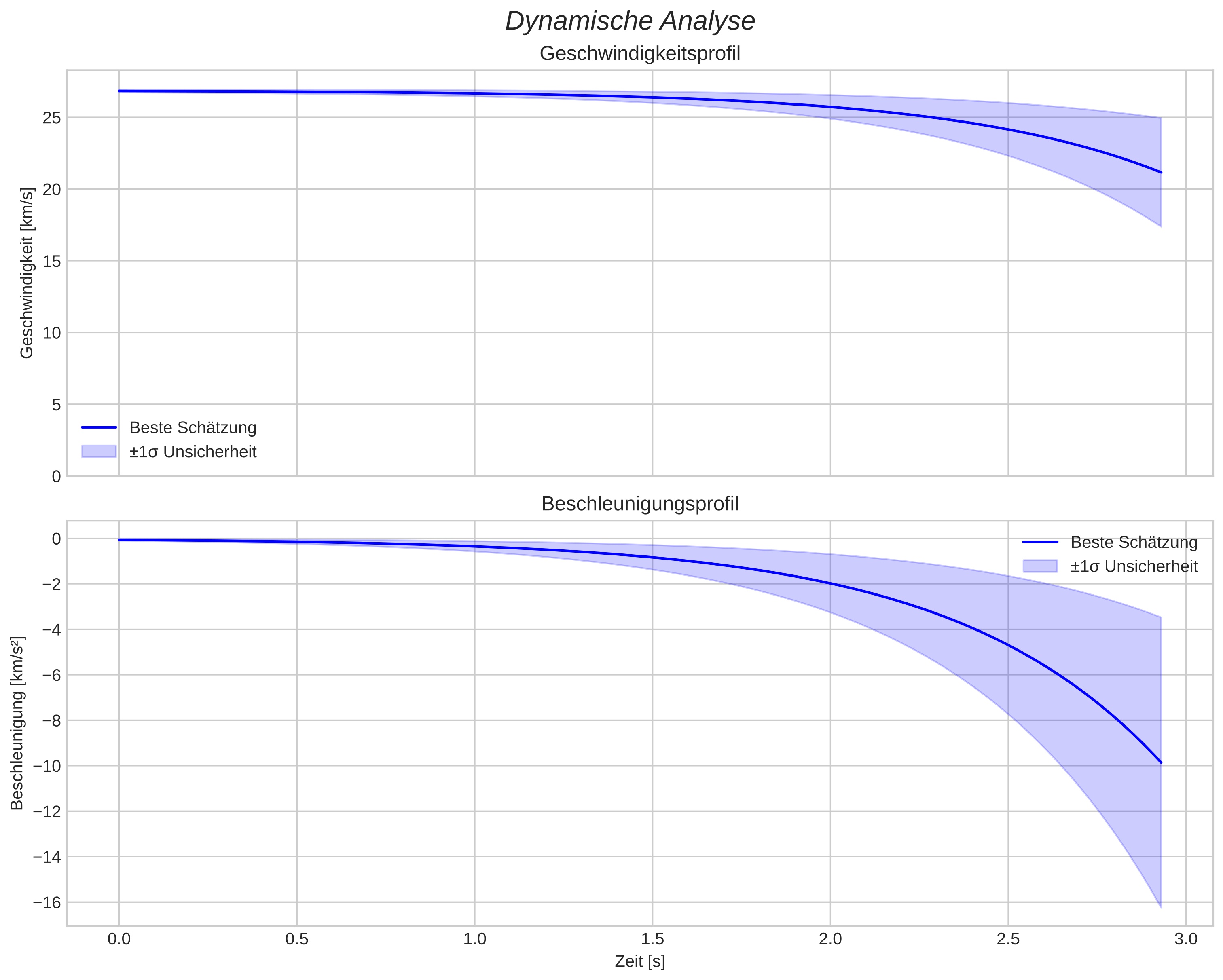 speed and acceleration