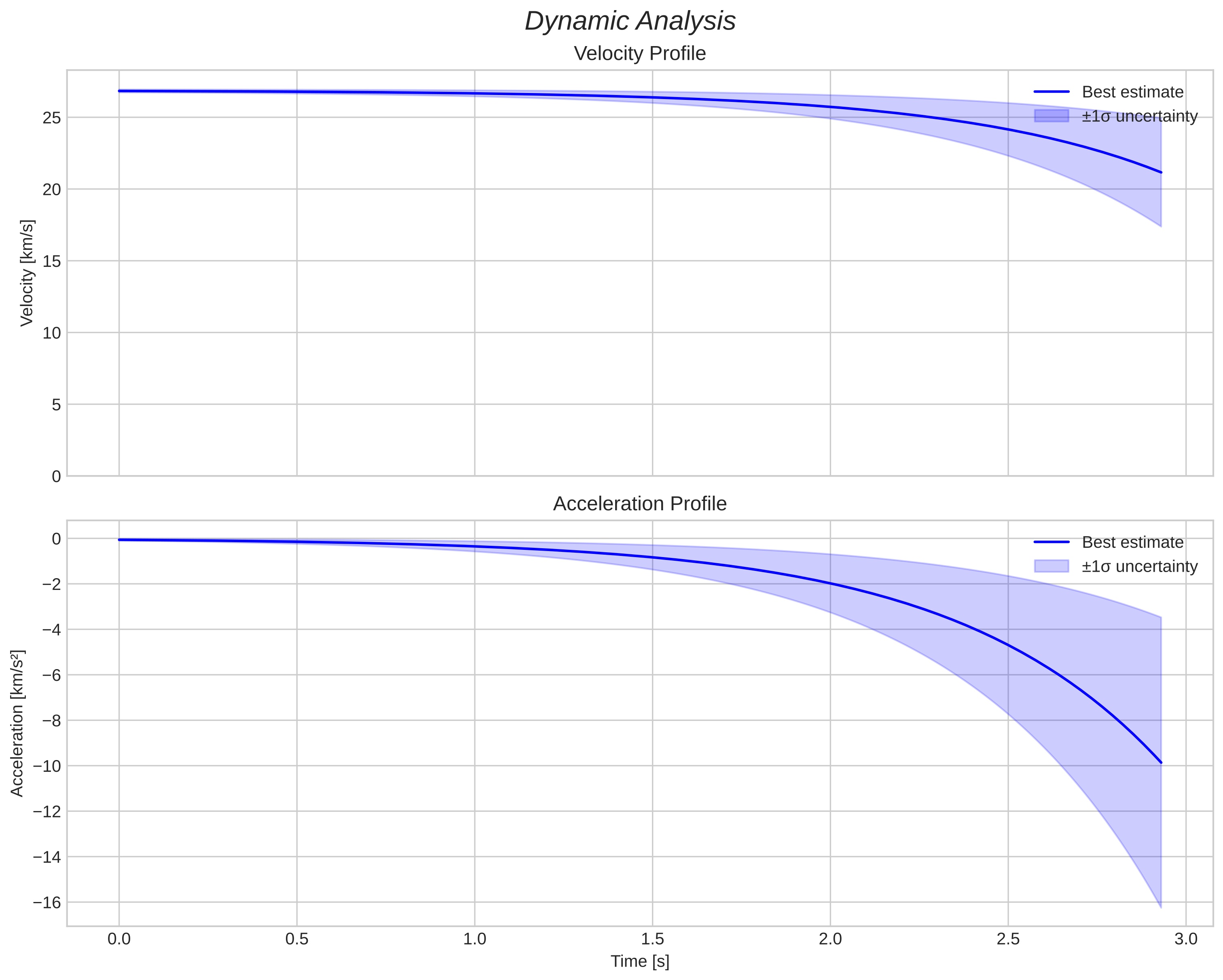 speed and acceleration
