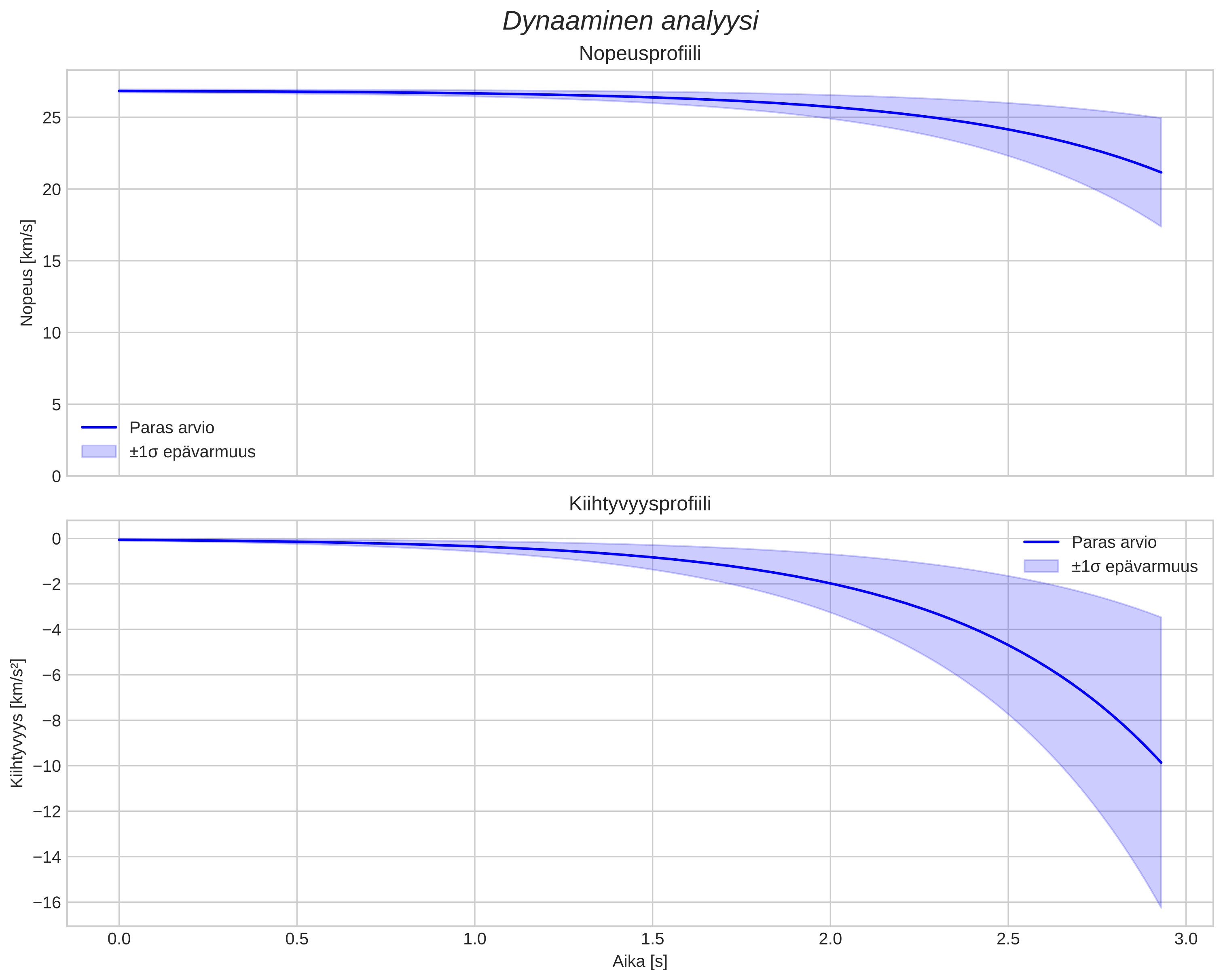 speed and acceleration