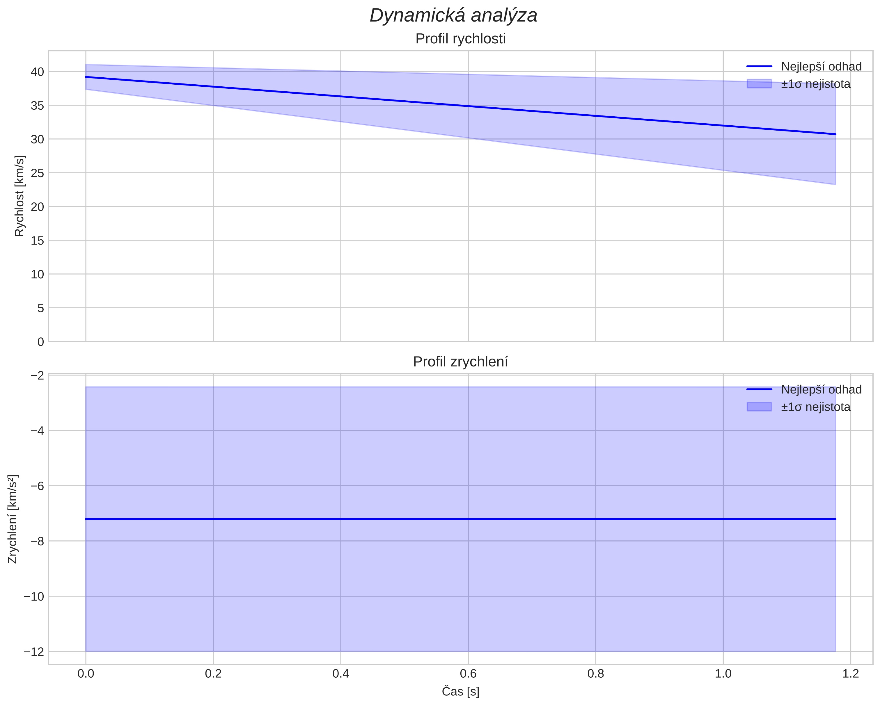 speed and acceleration