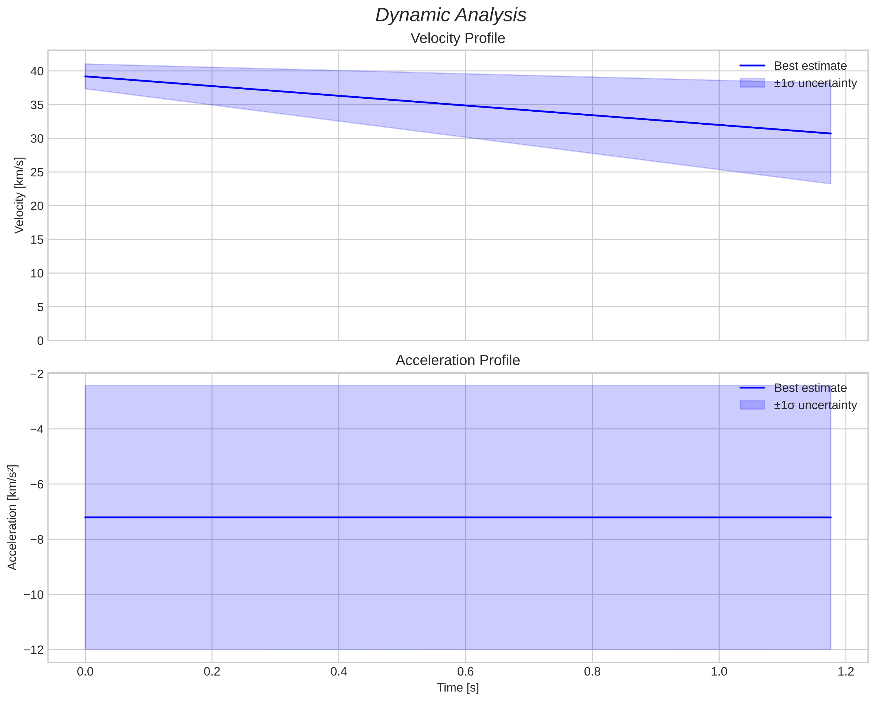 speed and acceleration