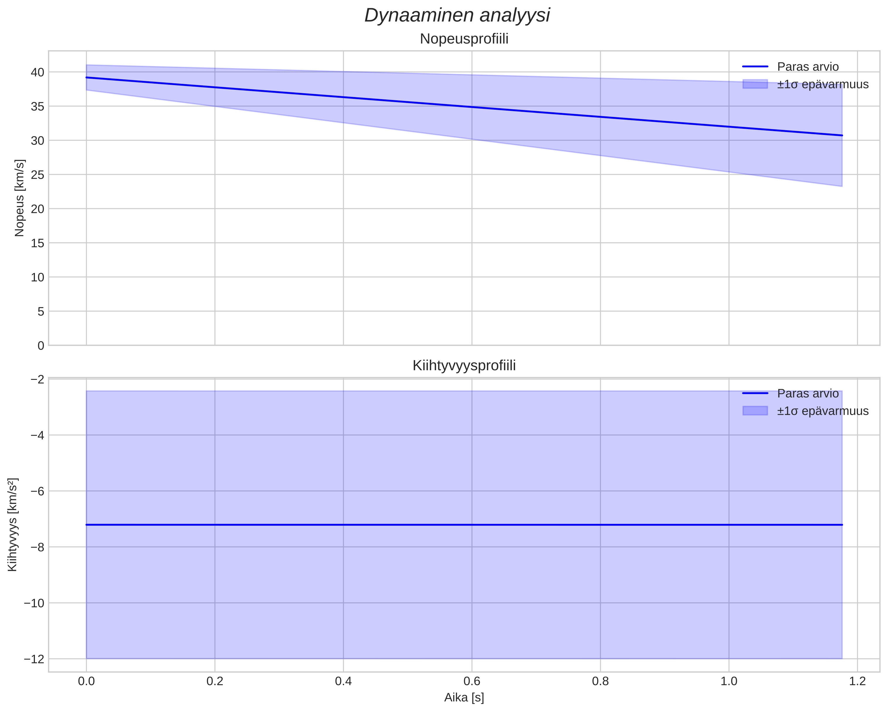 speed and acceleration