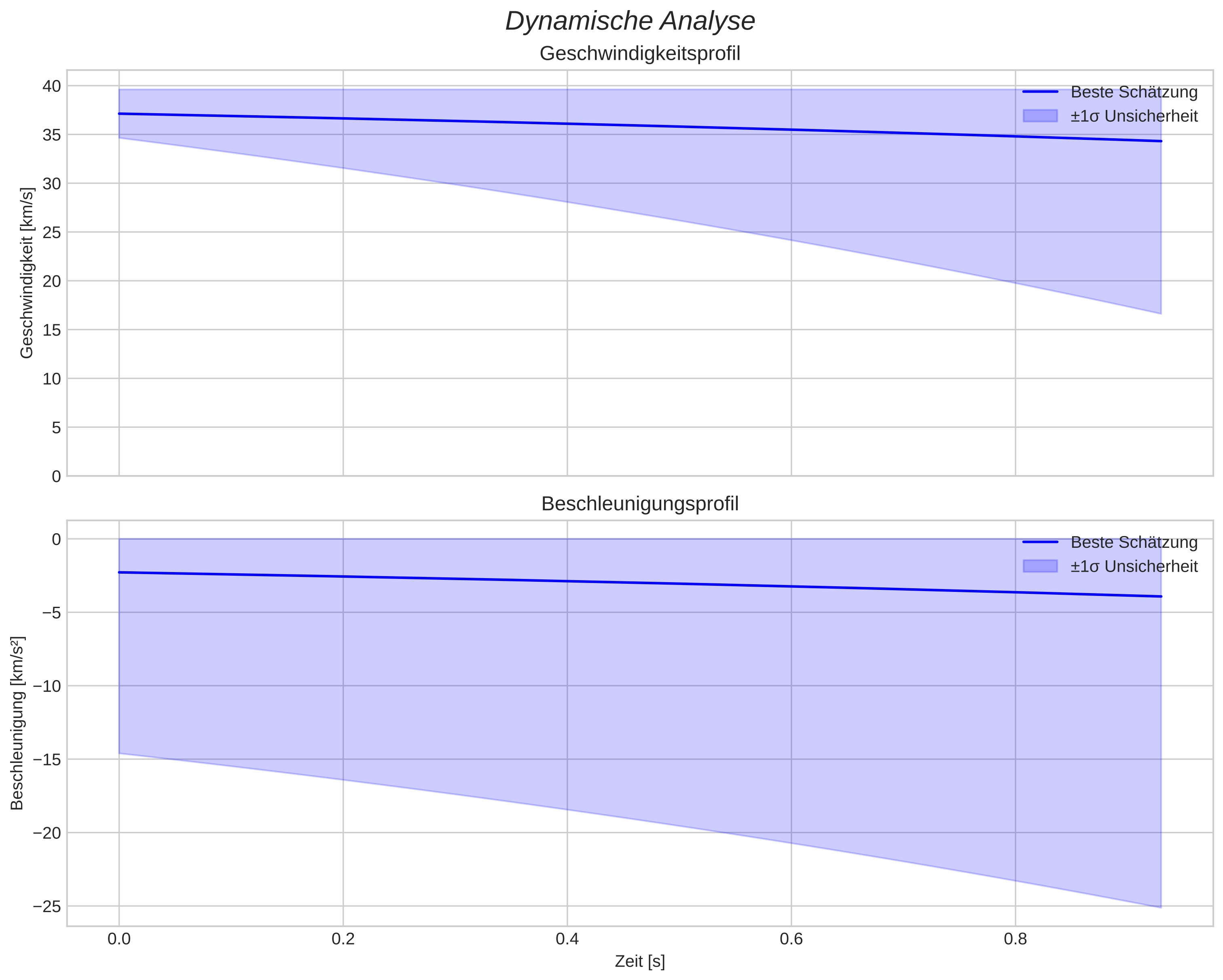 speed and acceleration