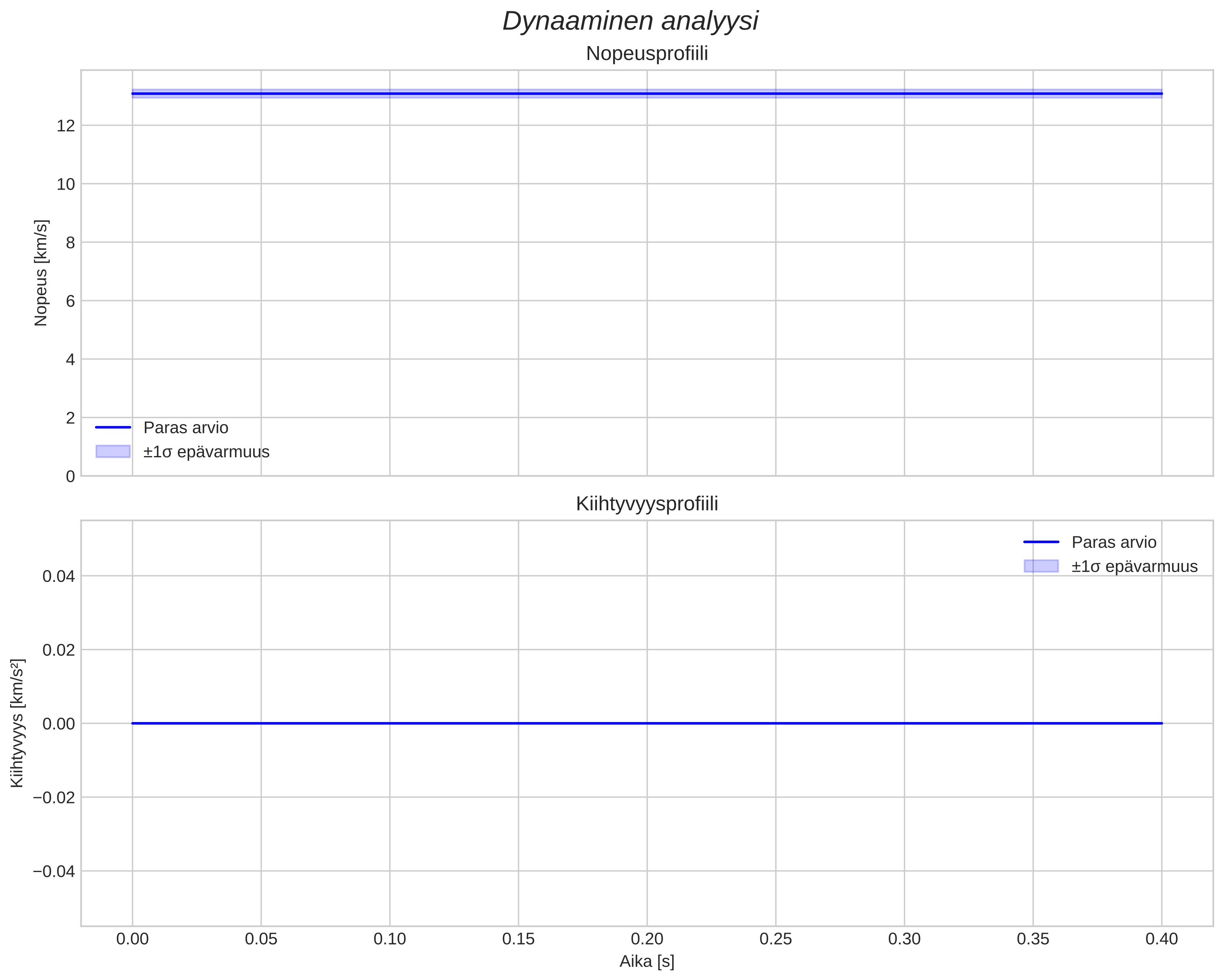 speed and acceleration