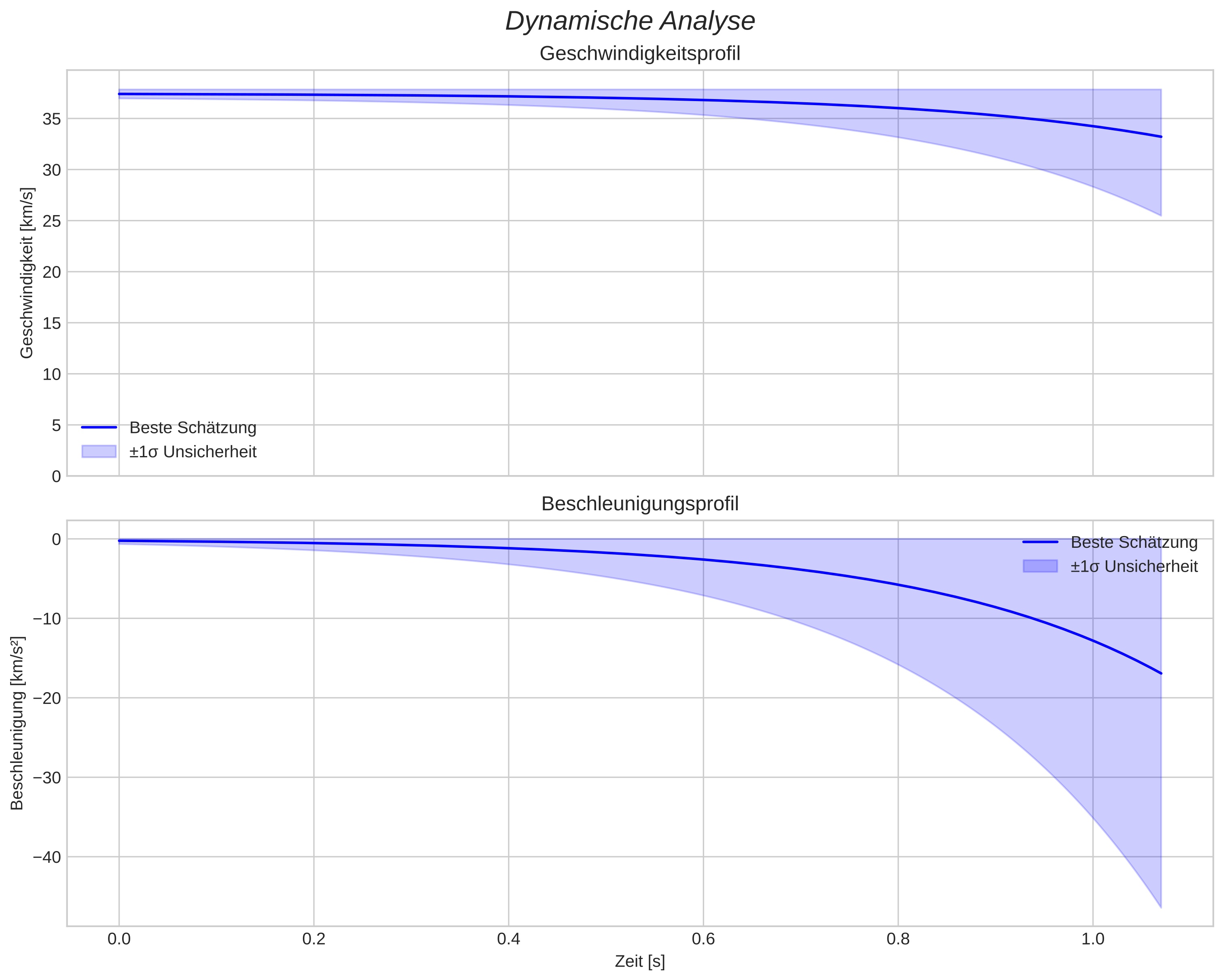 speed and acceleration