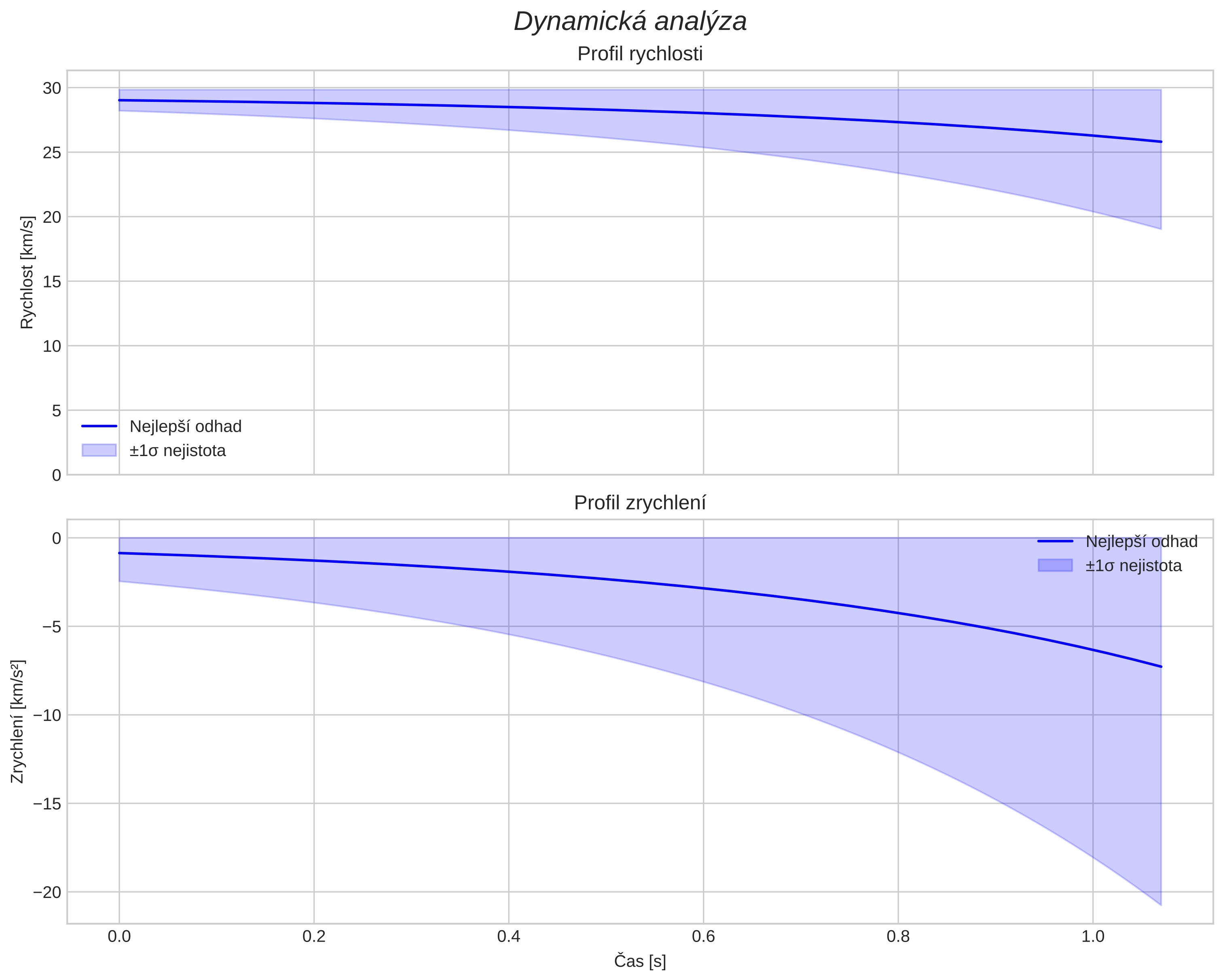speed and acceleration