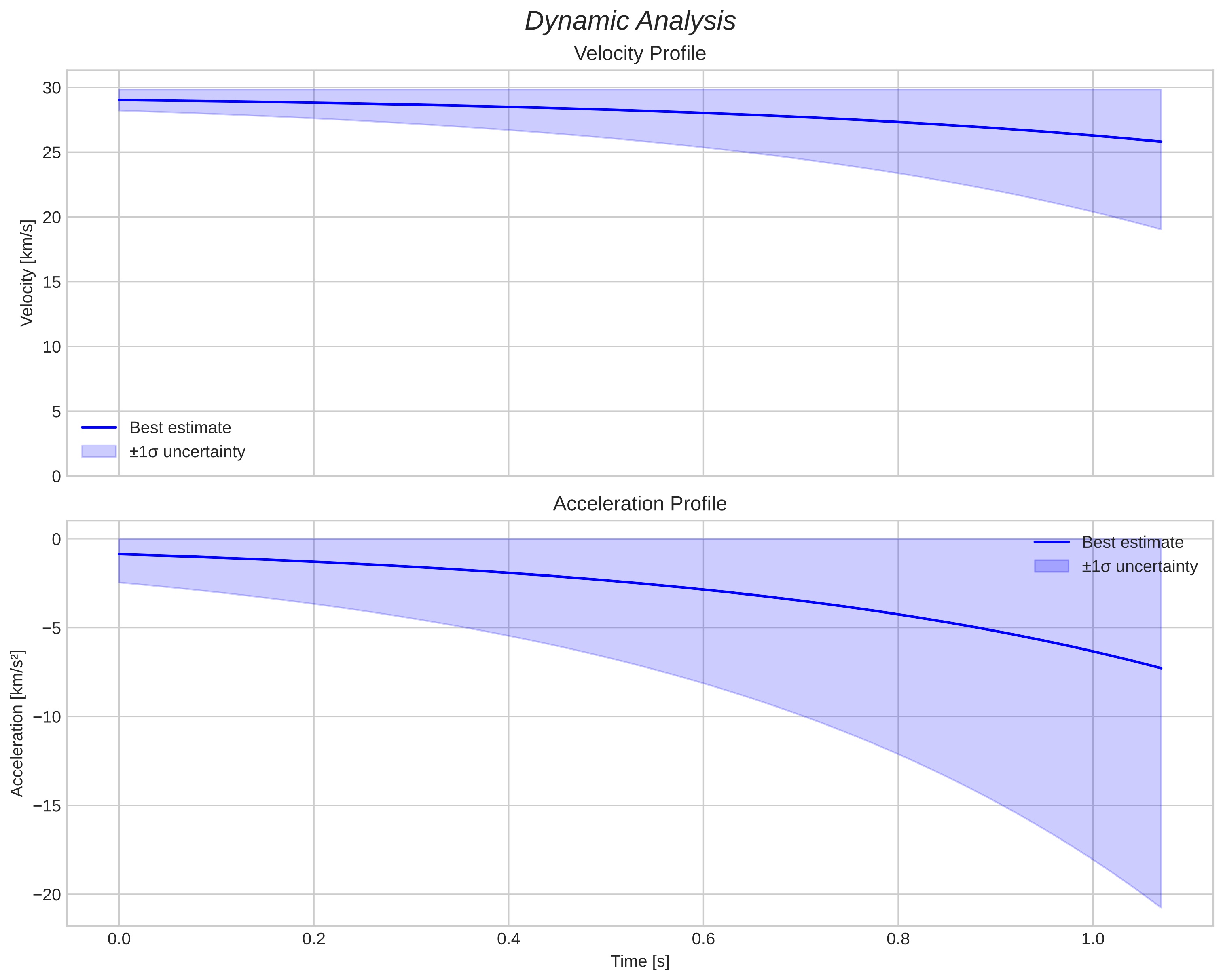 speed and acceleration