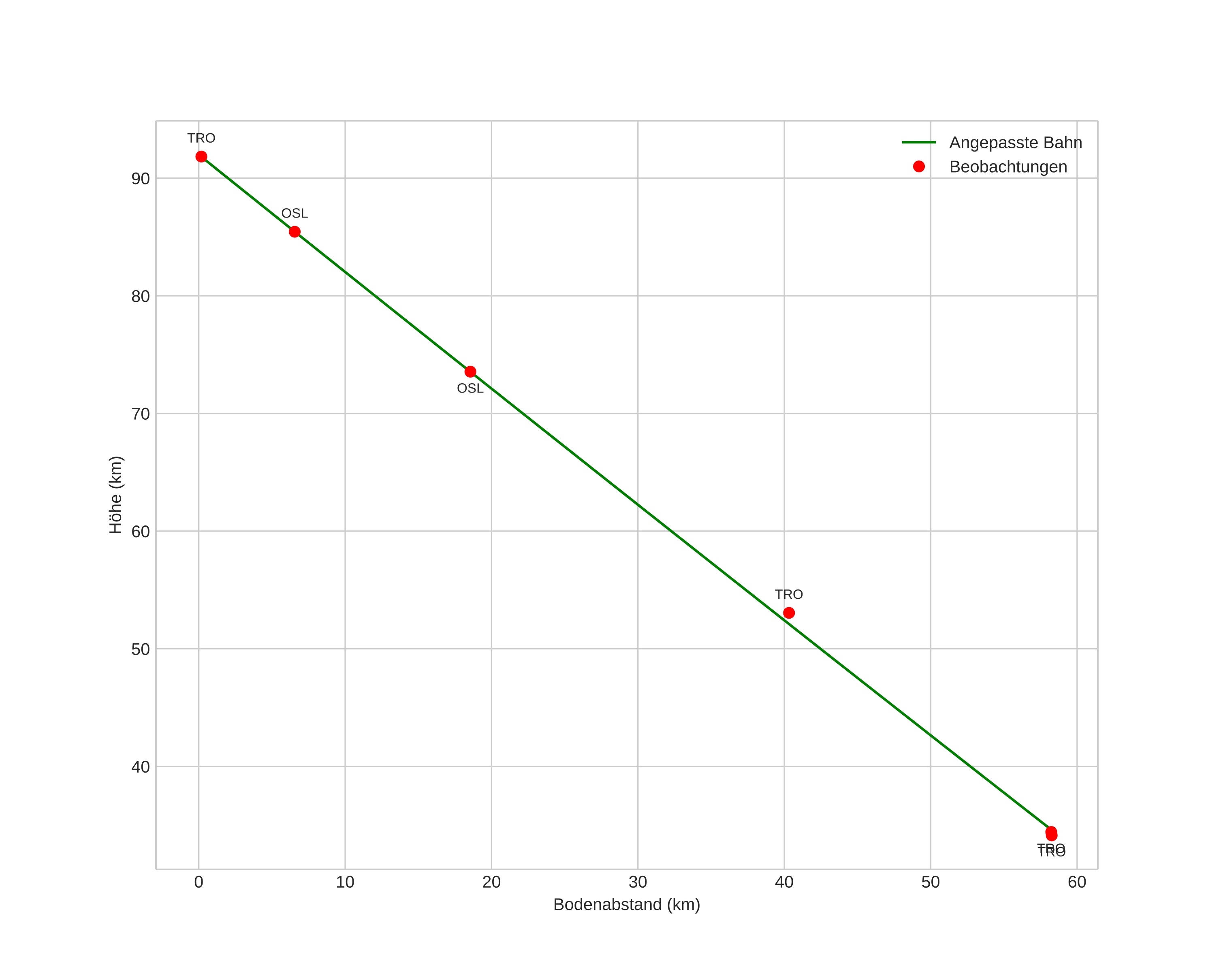 height profile