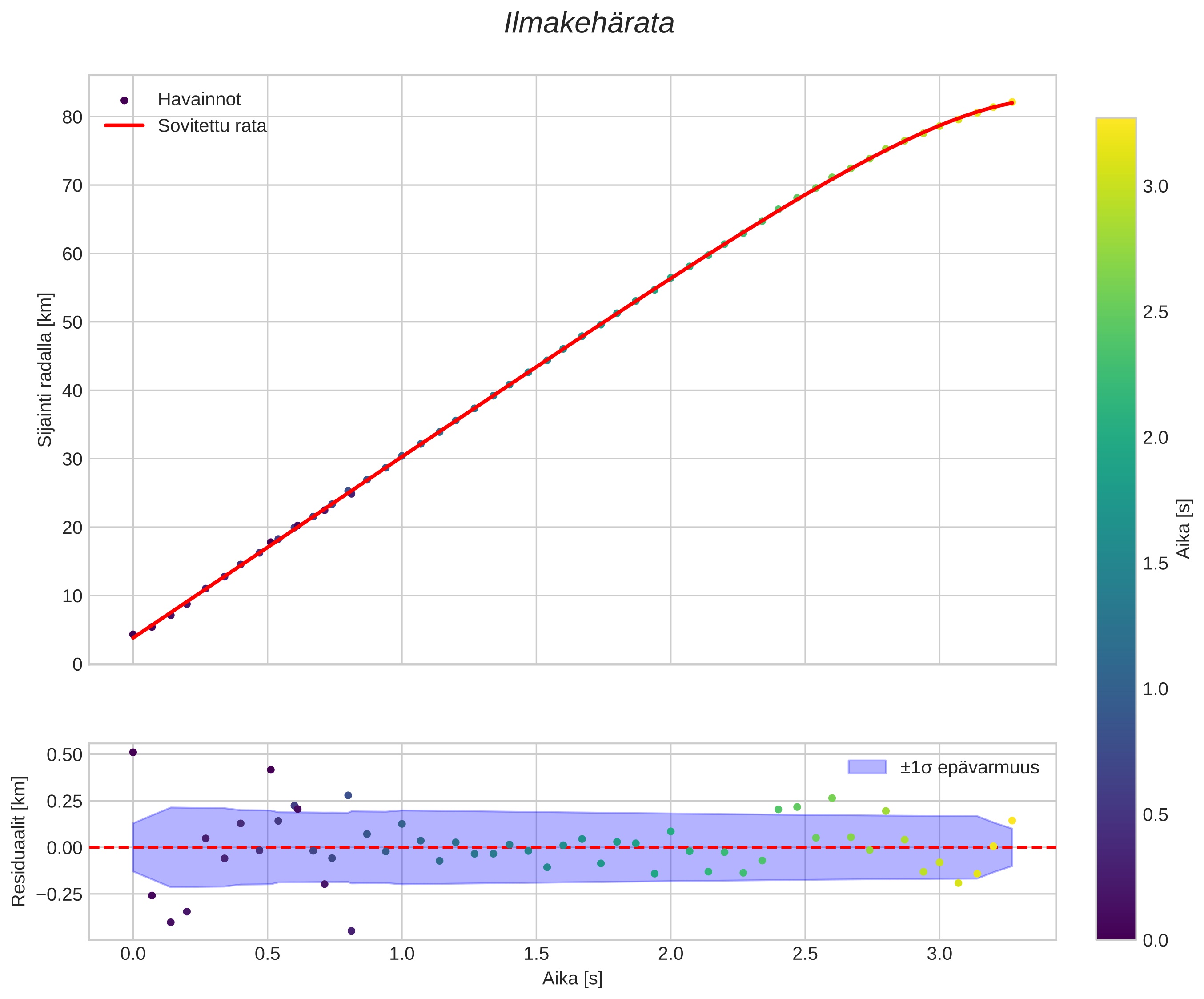 position vs time