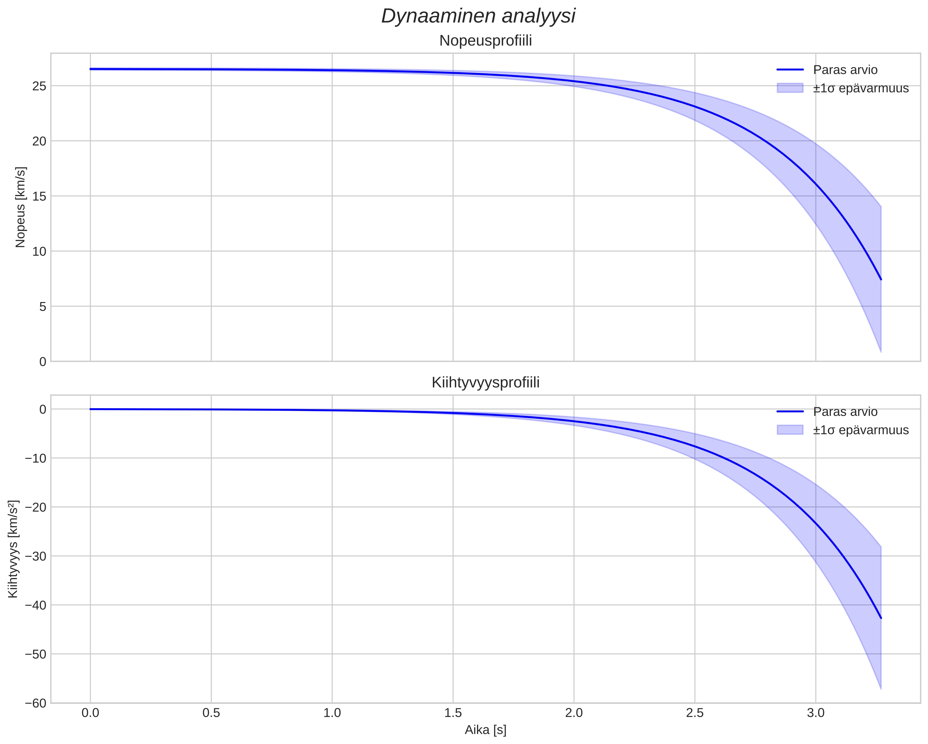 speed and acceleration