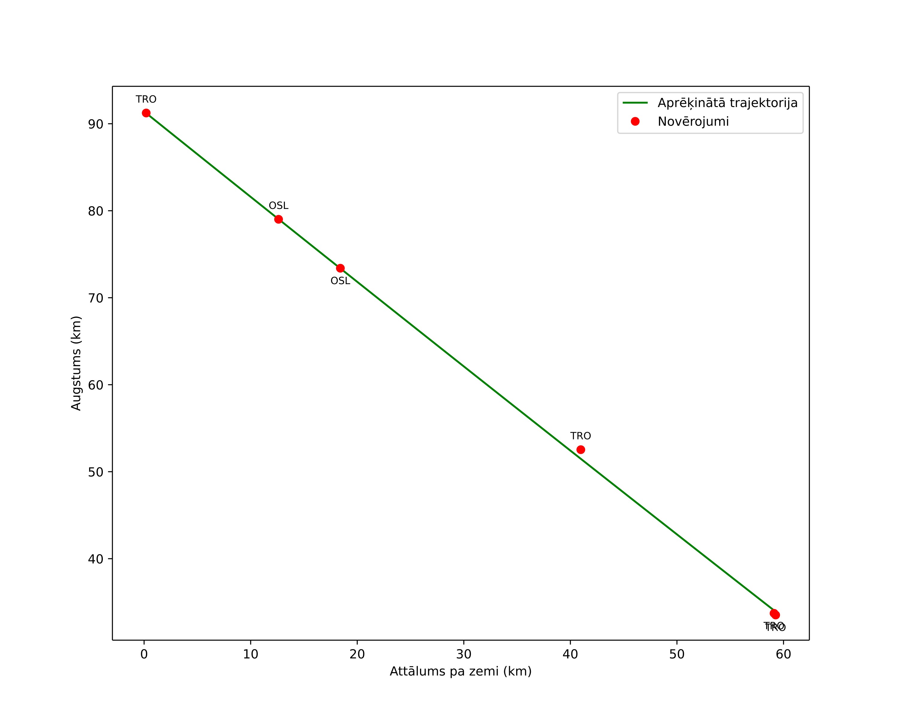 height profile
