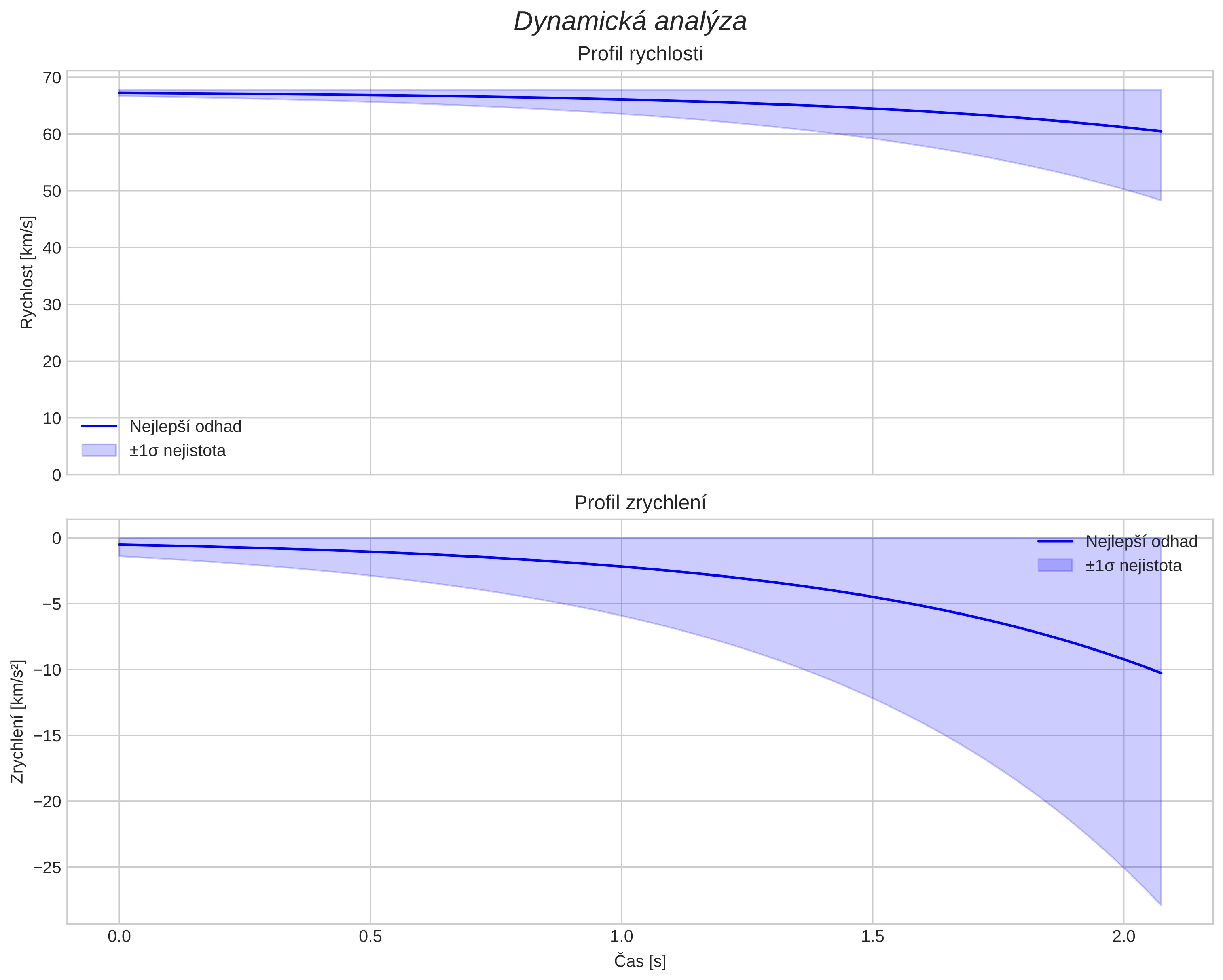 speed and acceleration