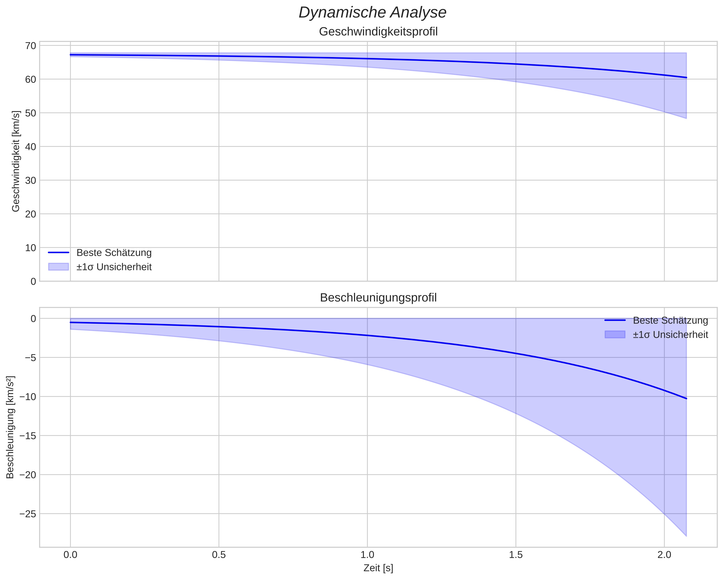 speed and acceleration