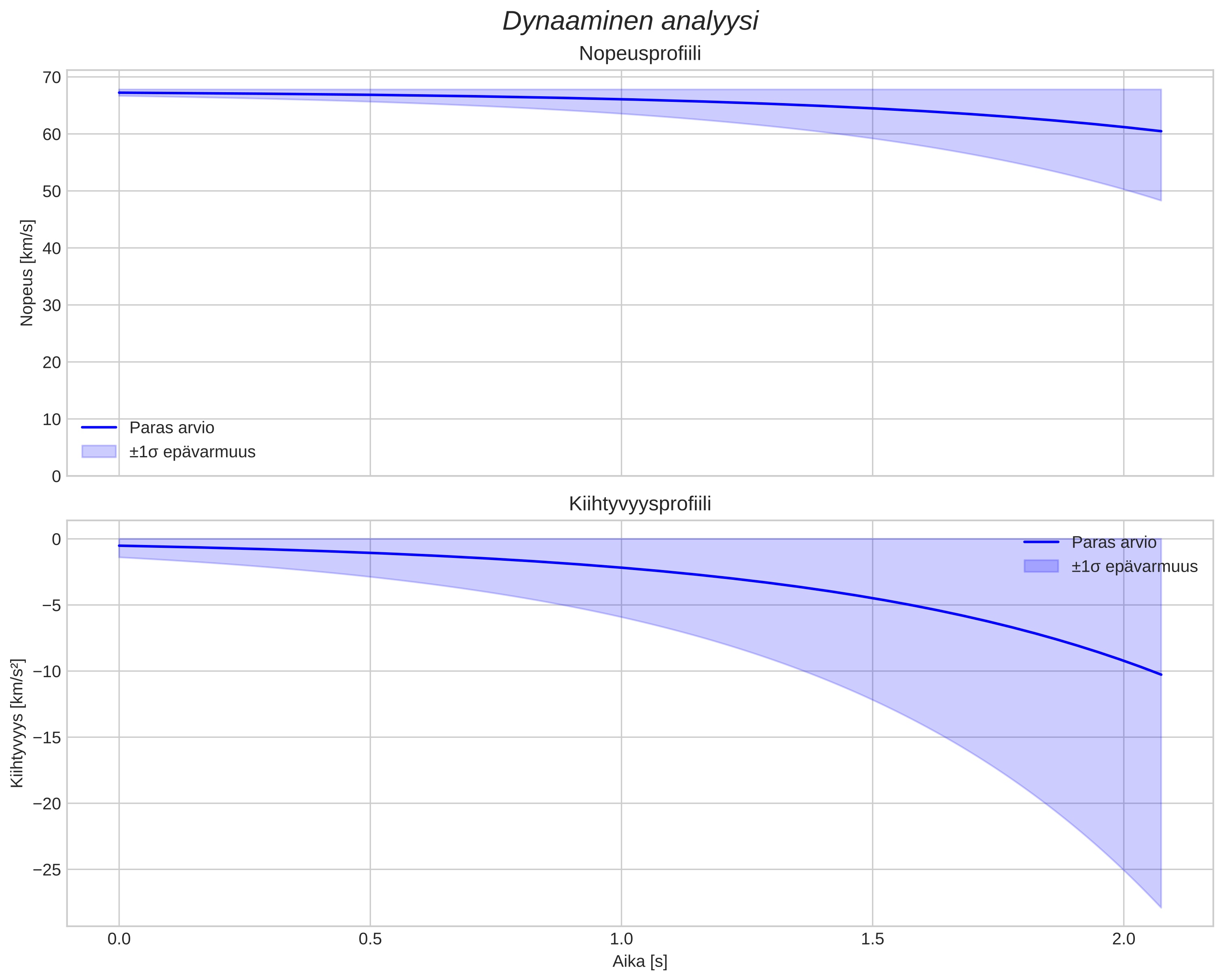 speed and acceleration