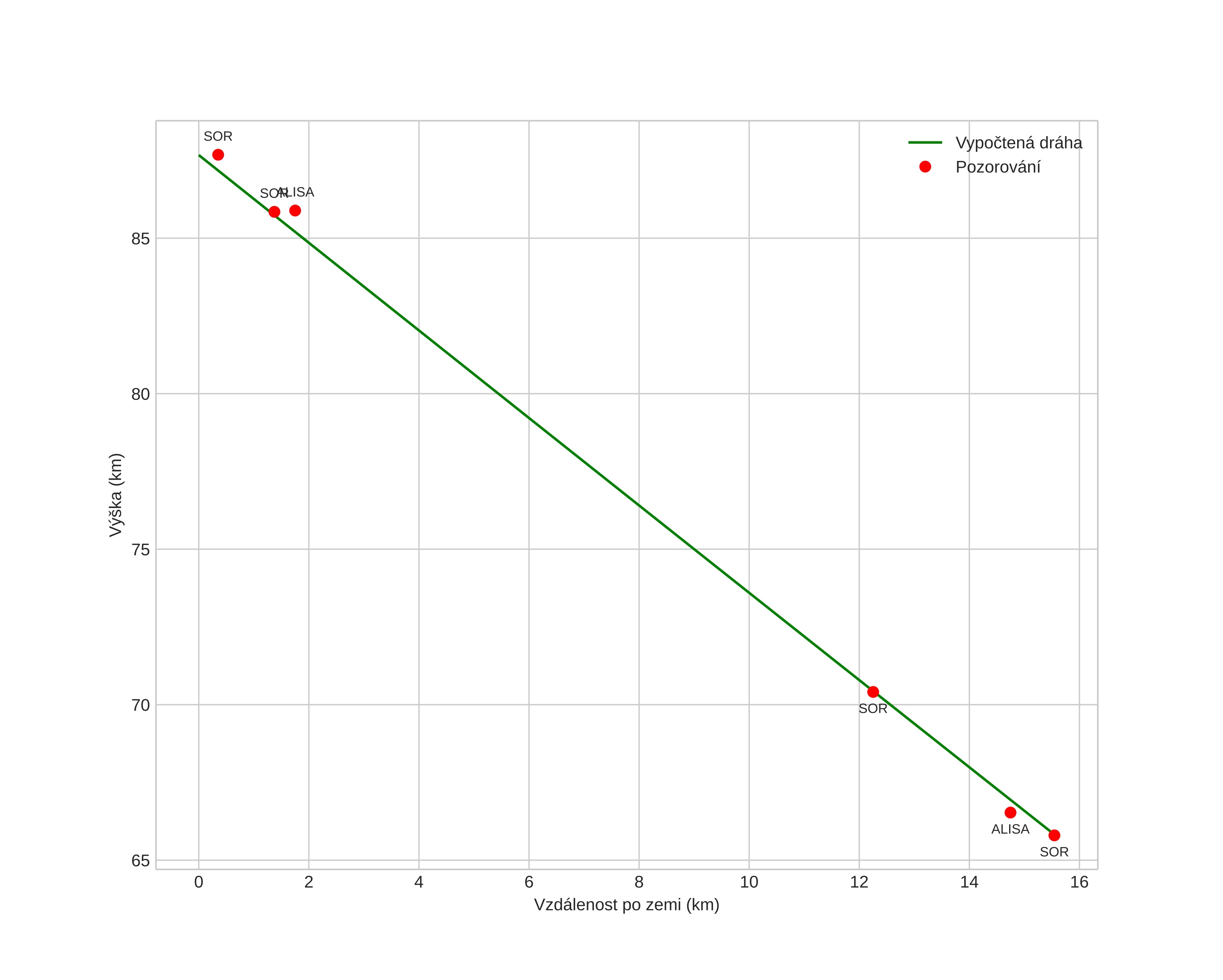height profile