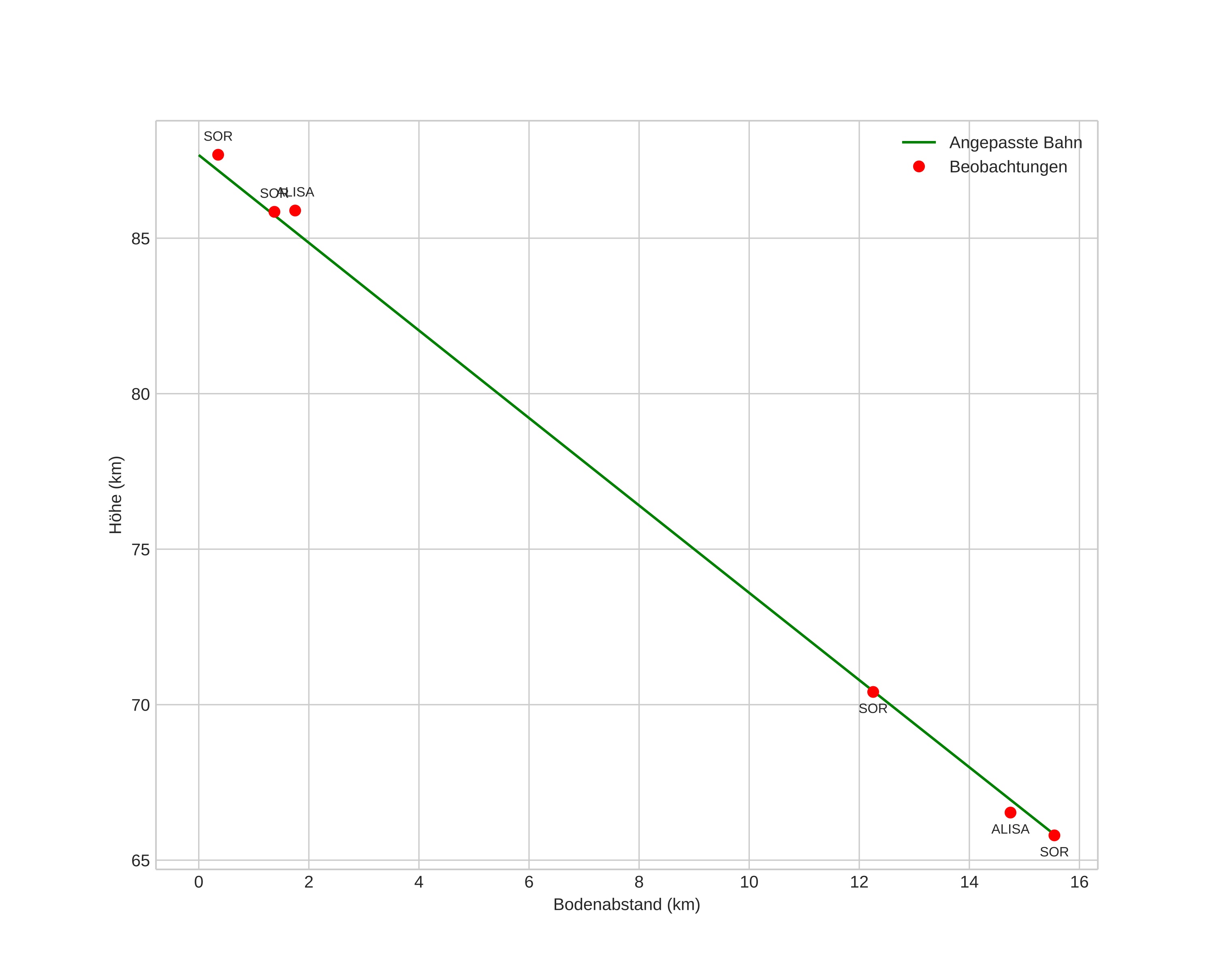 height profile