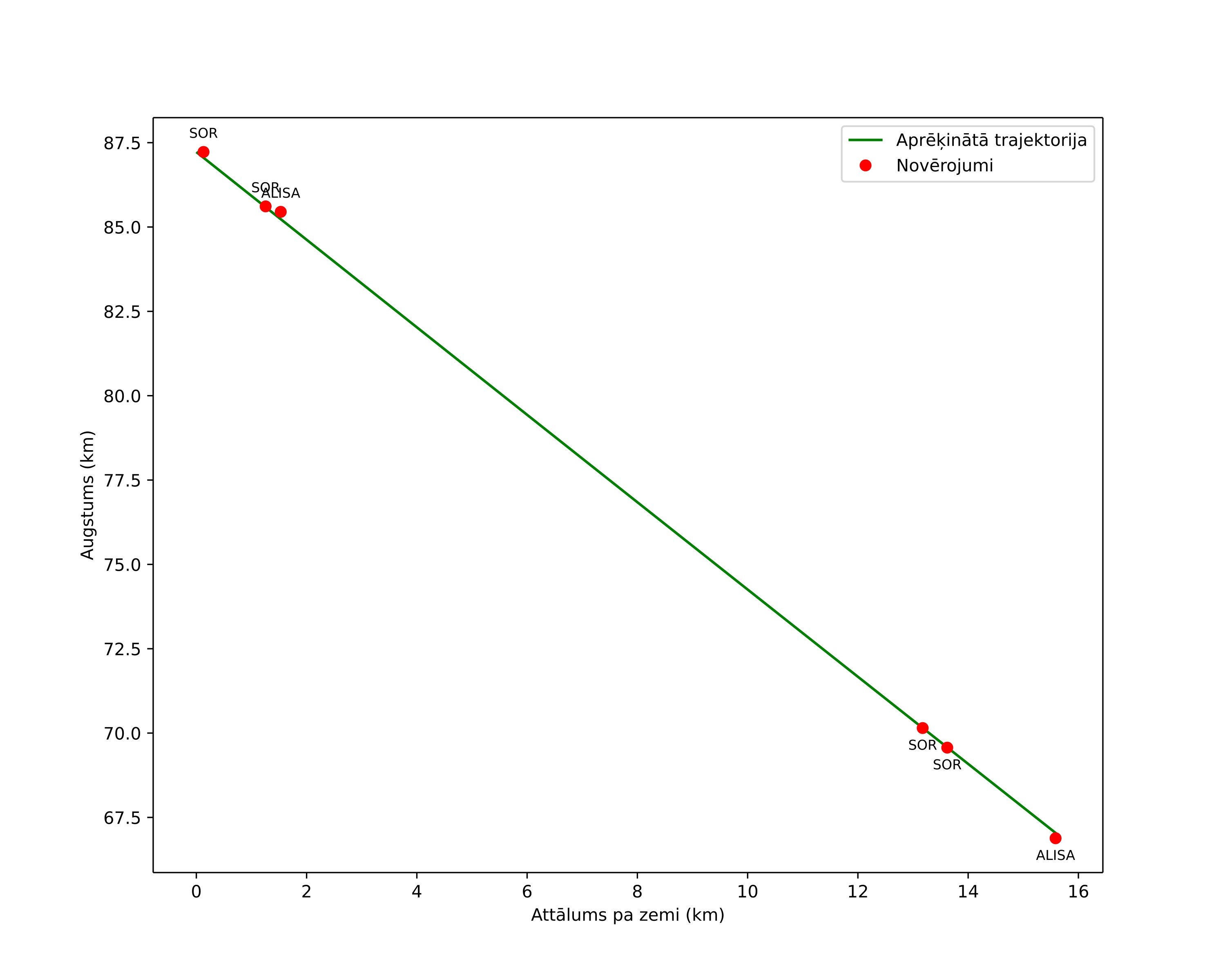 height profile