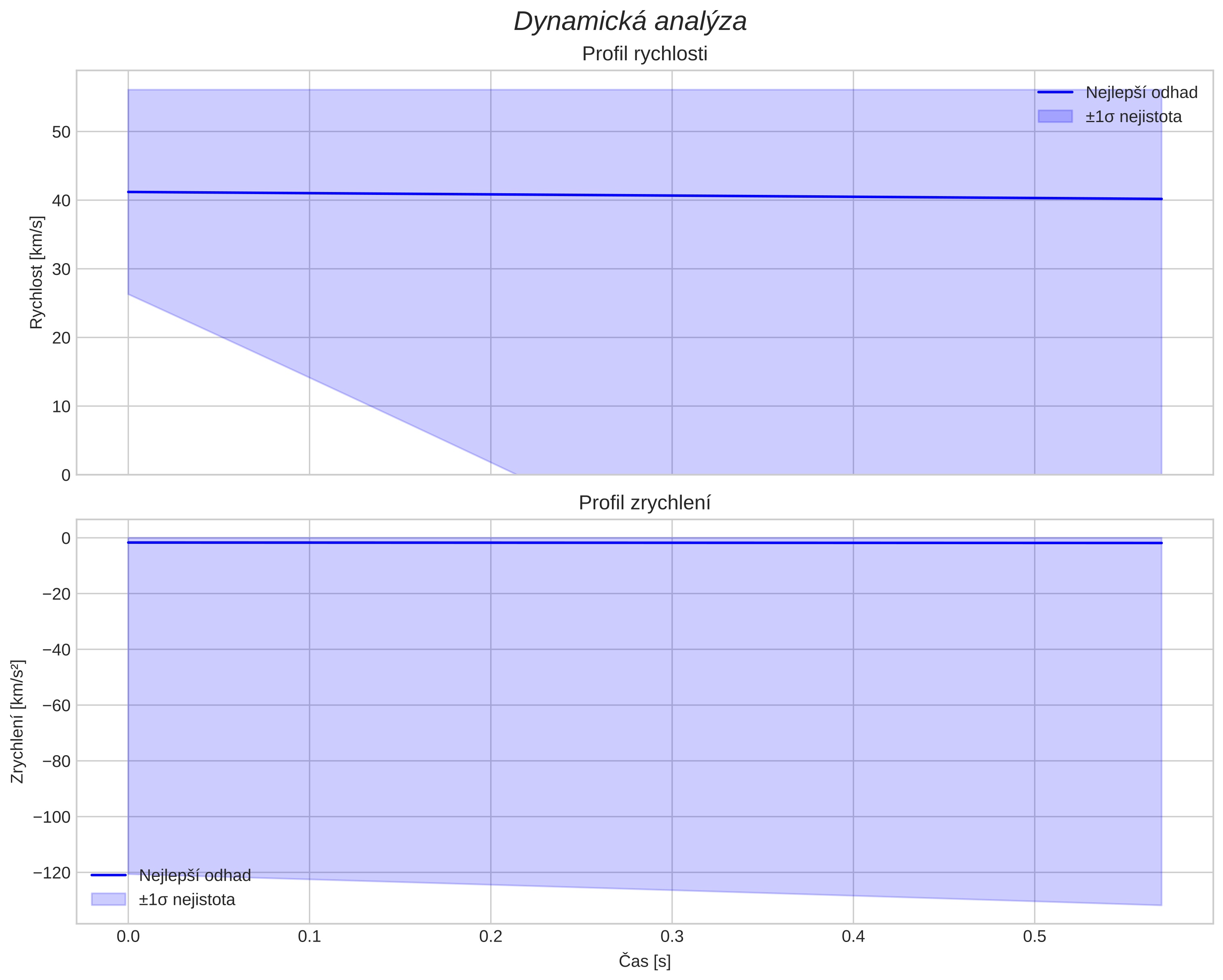 speed and acceleration