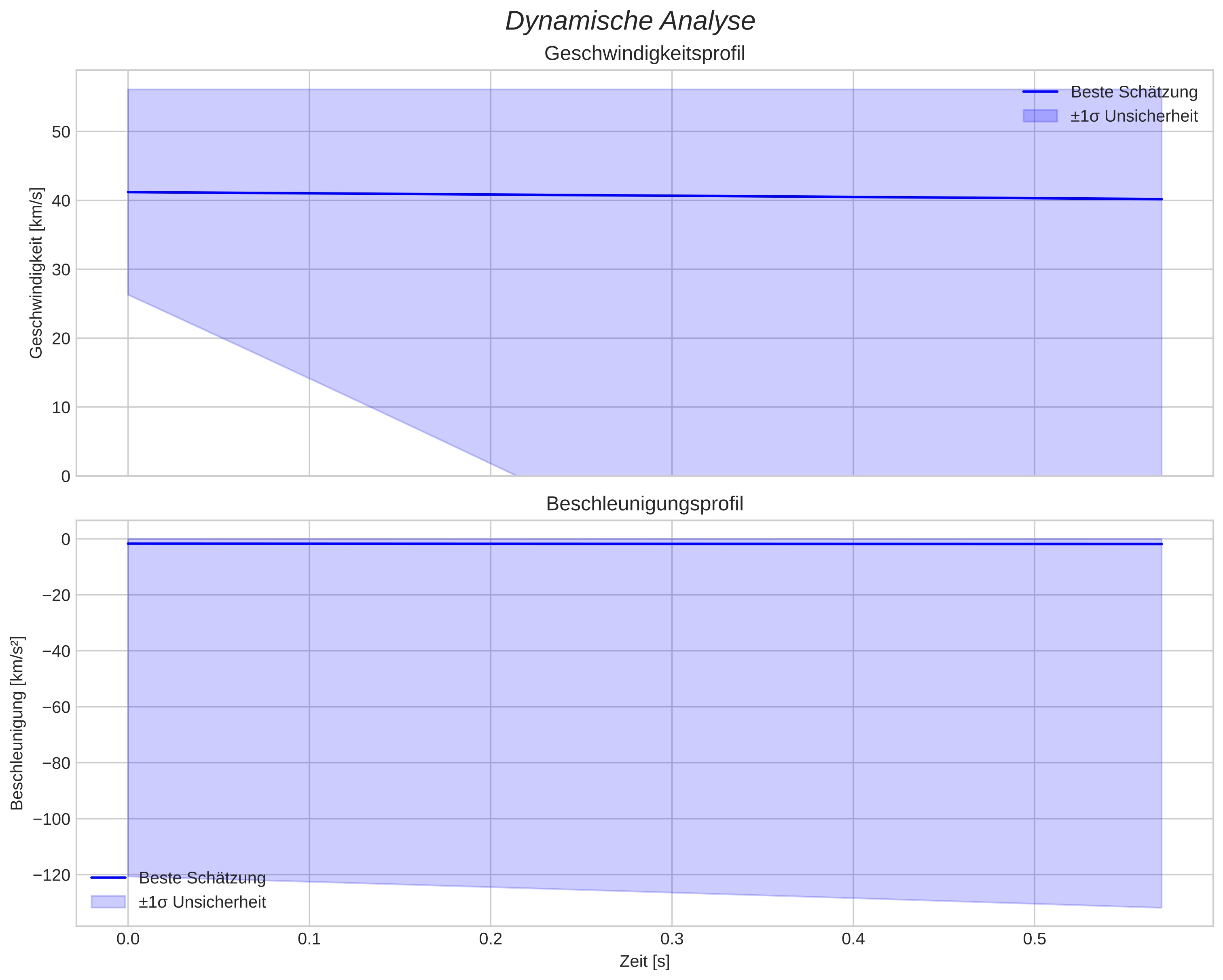 speed and acceleration