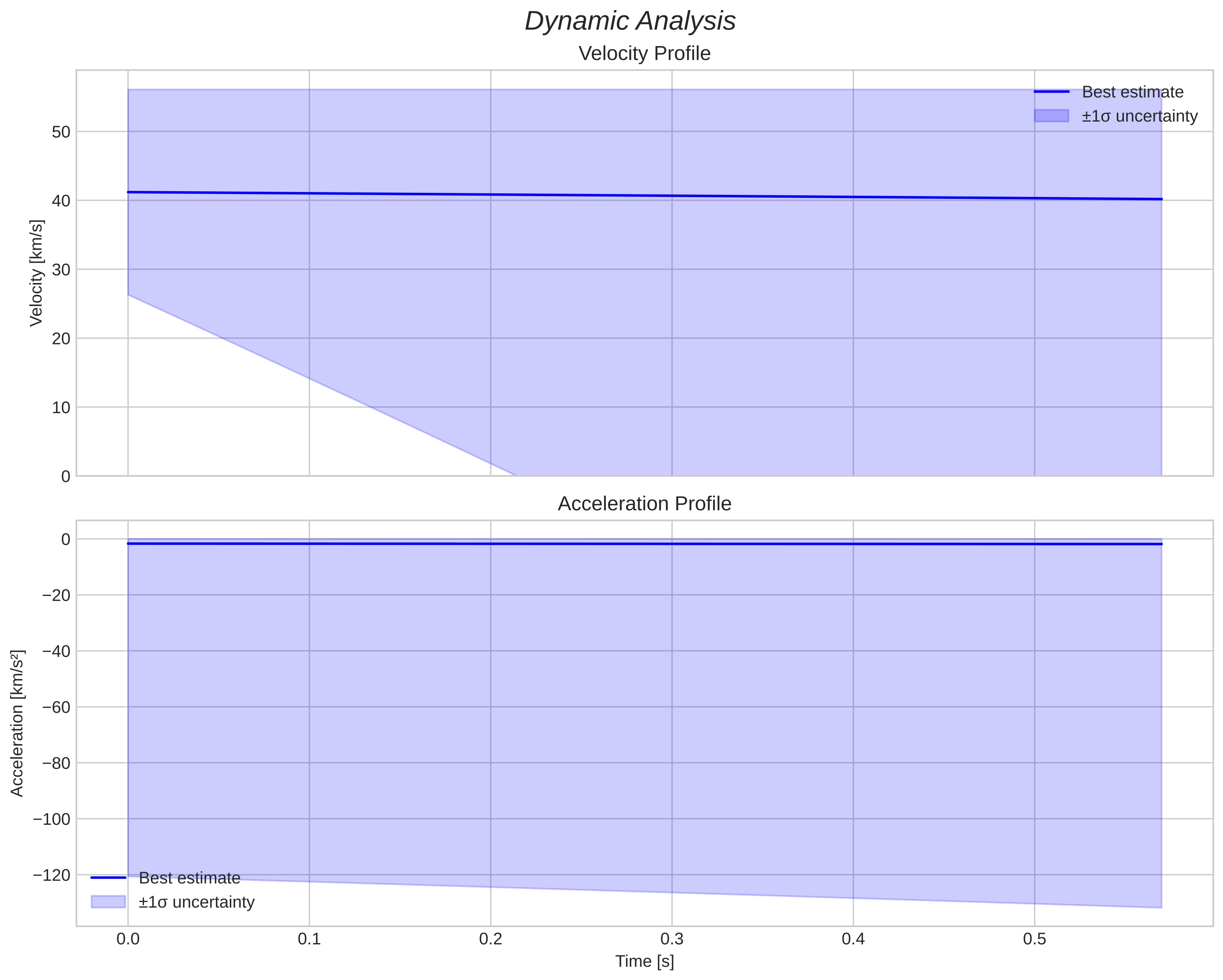 speed and acceleration
