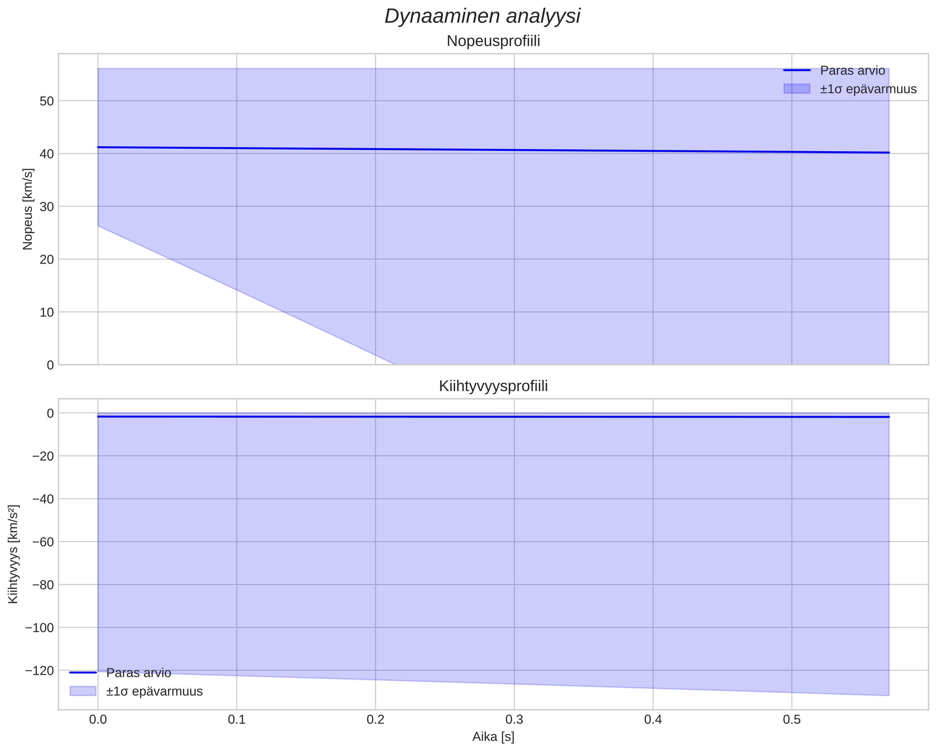 speed and acceleration