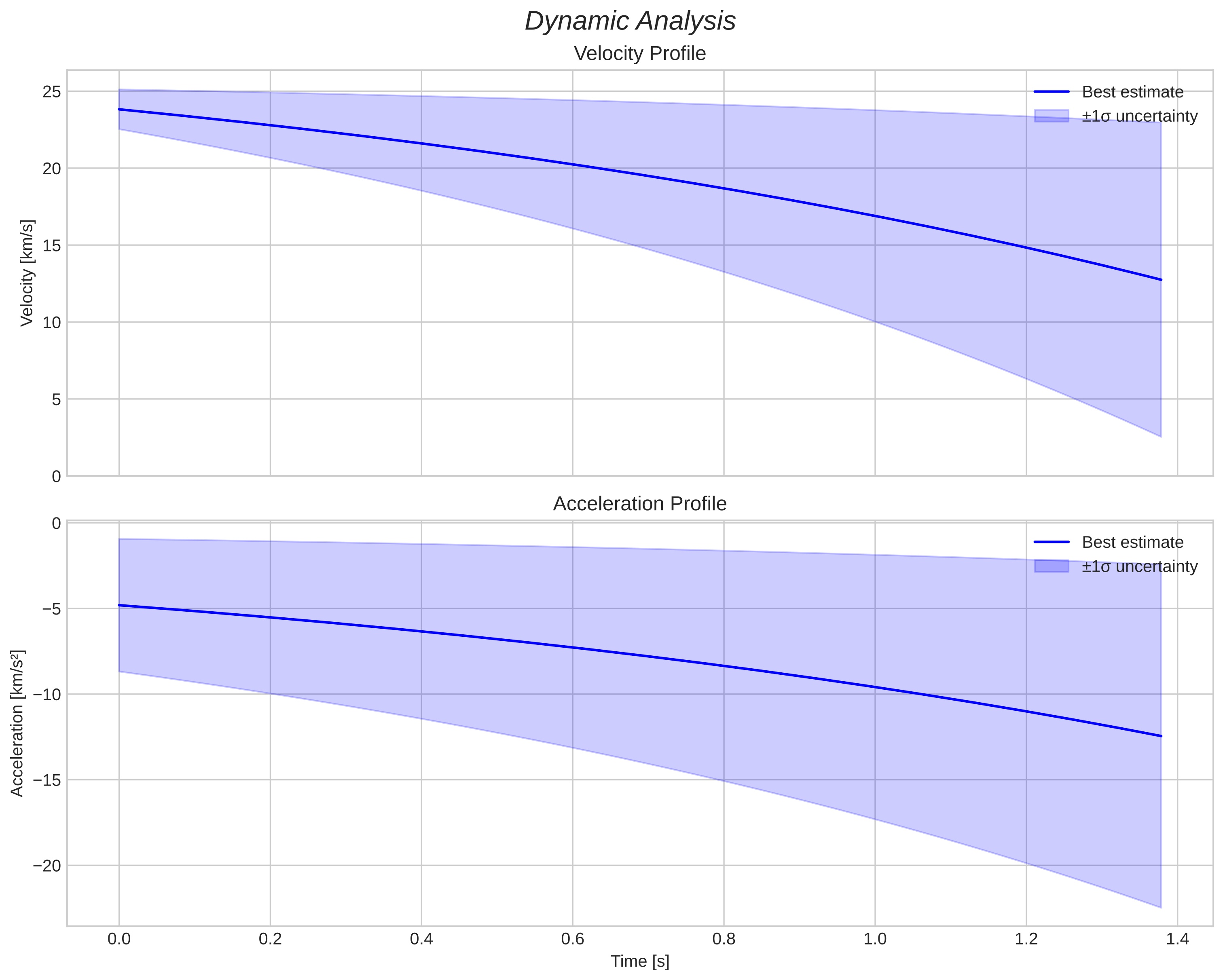 speed and acceleration