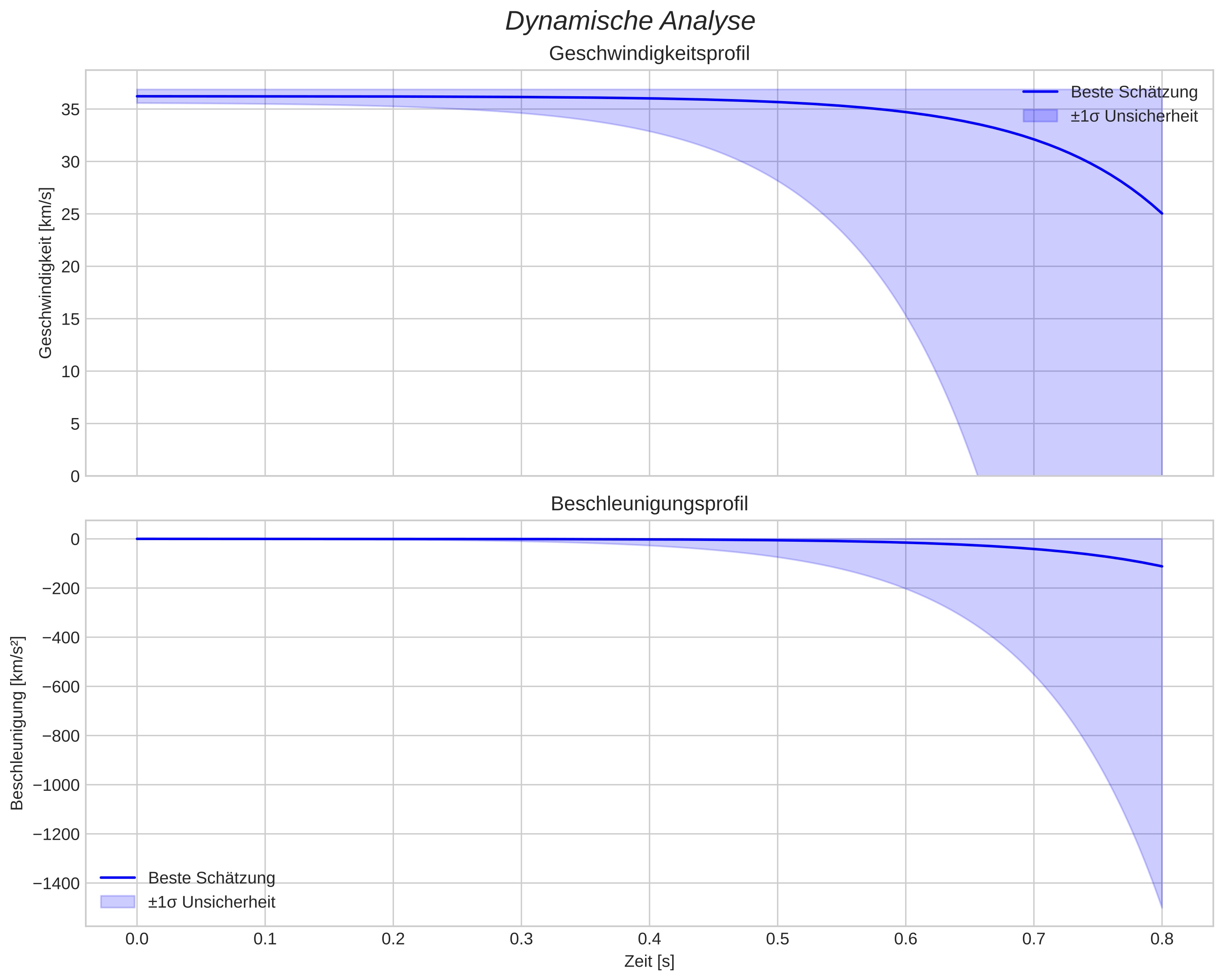 speed and acceleration