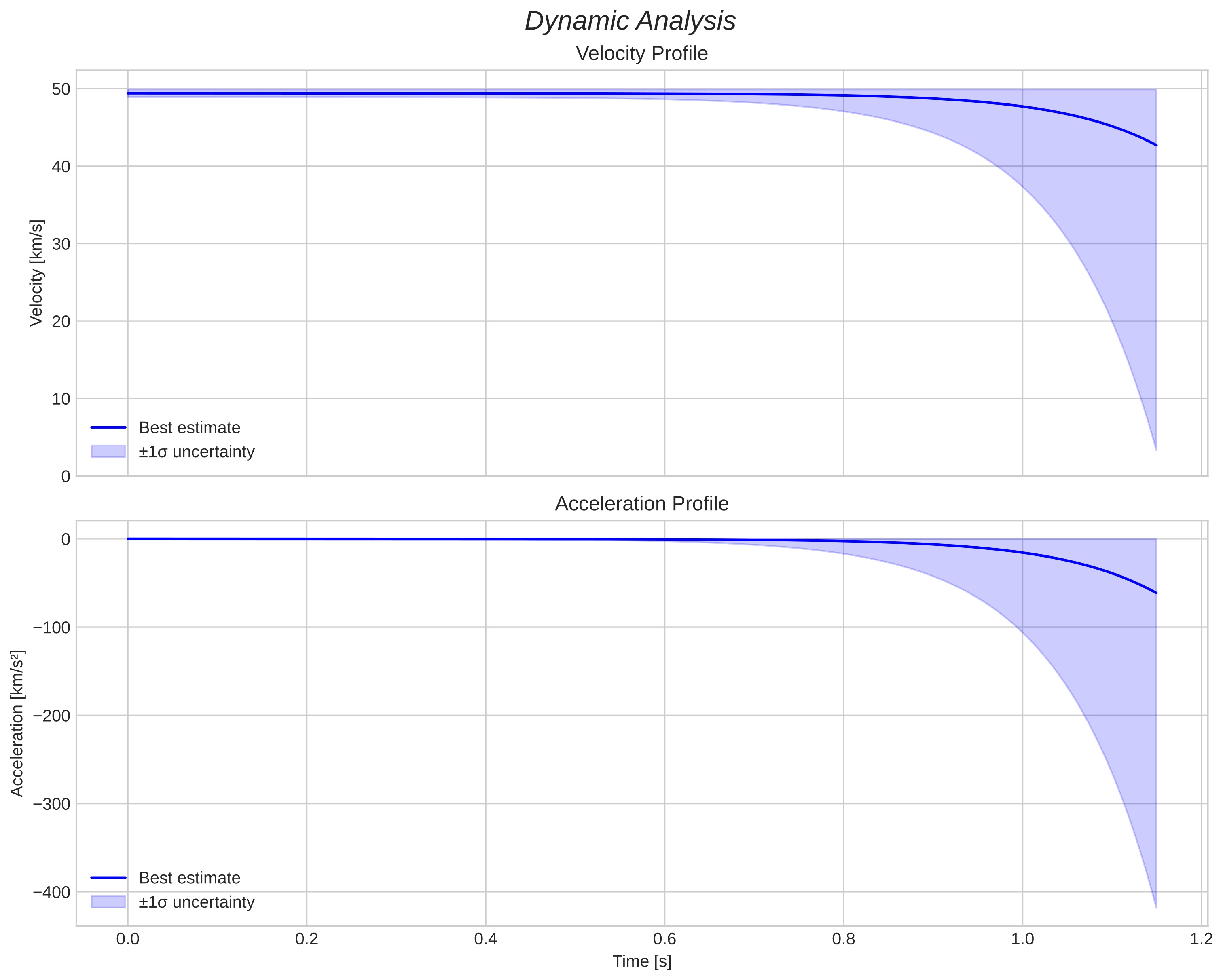 speed and acceleration
