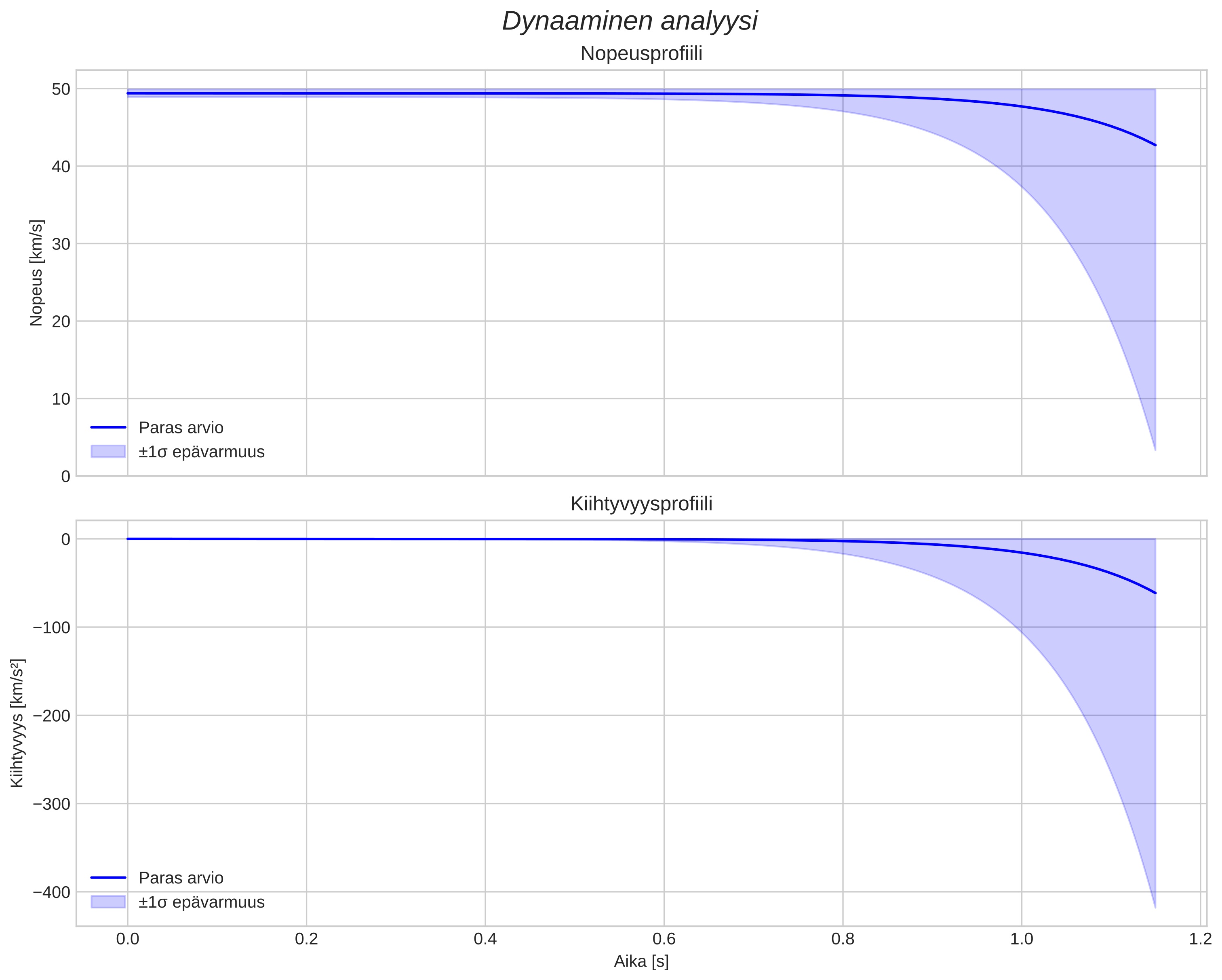 speed and acceleration