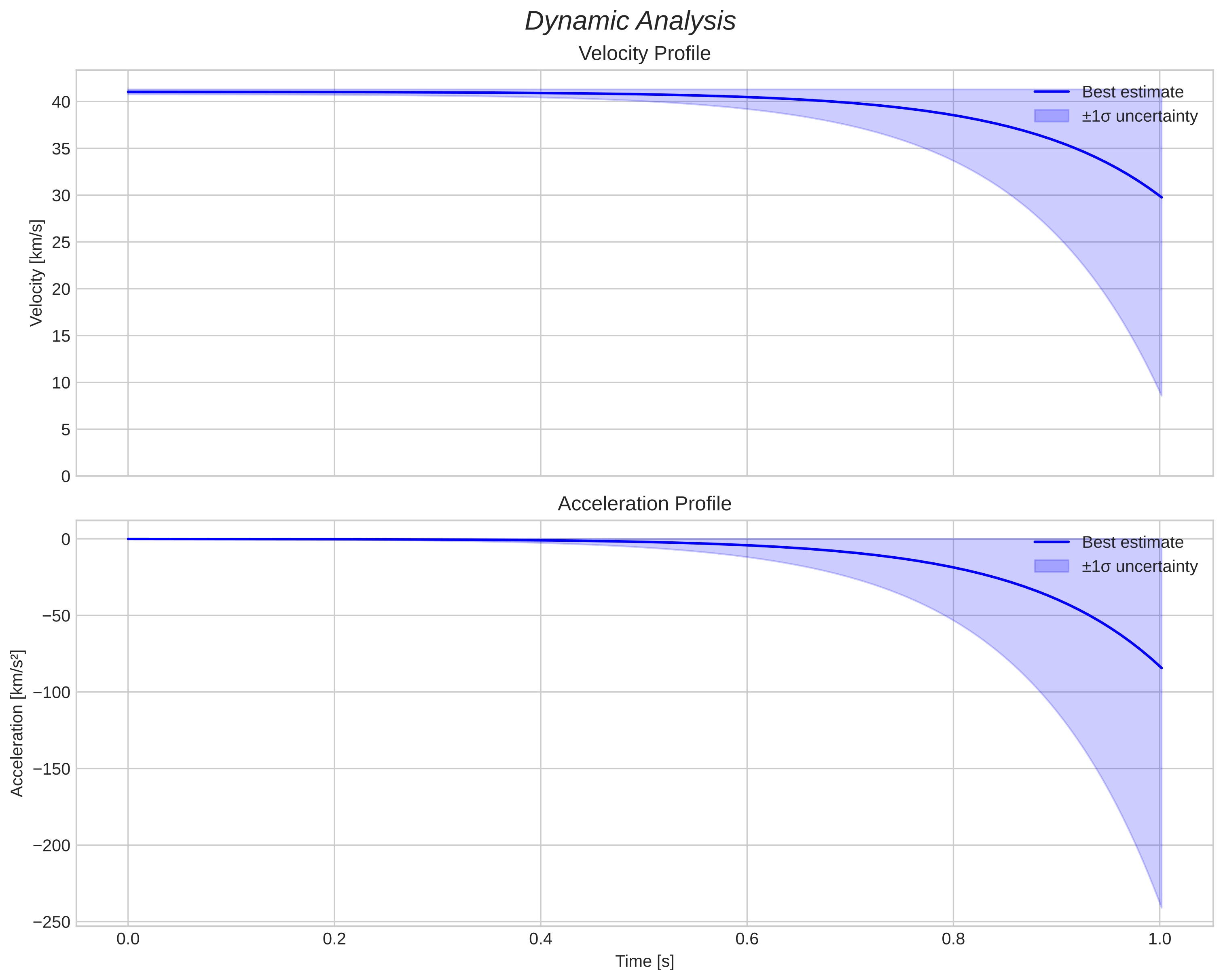 speed and acceleration