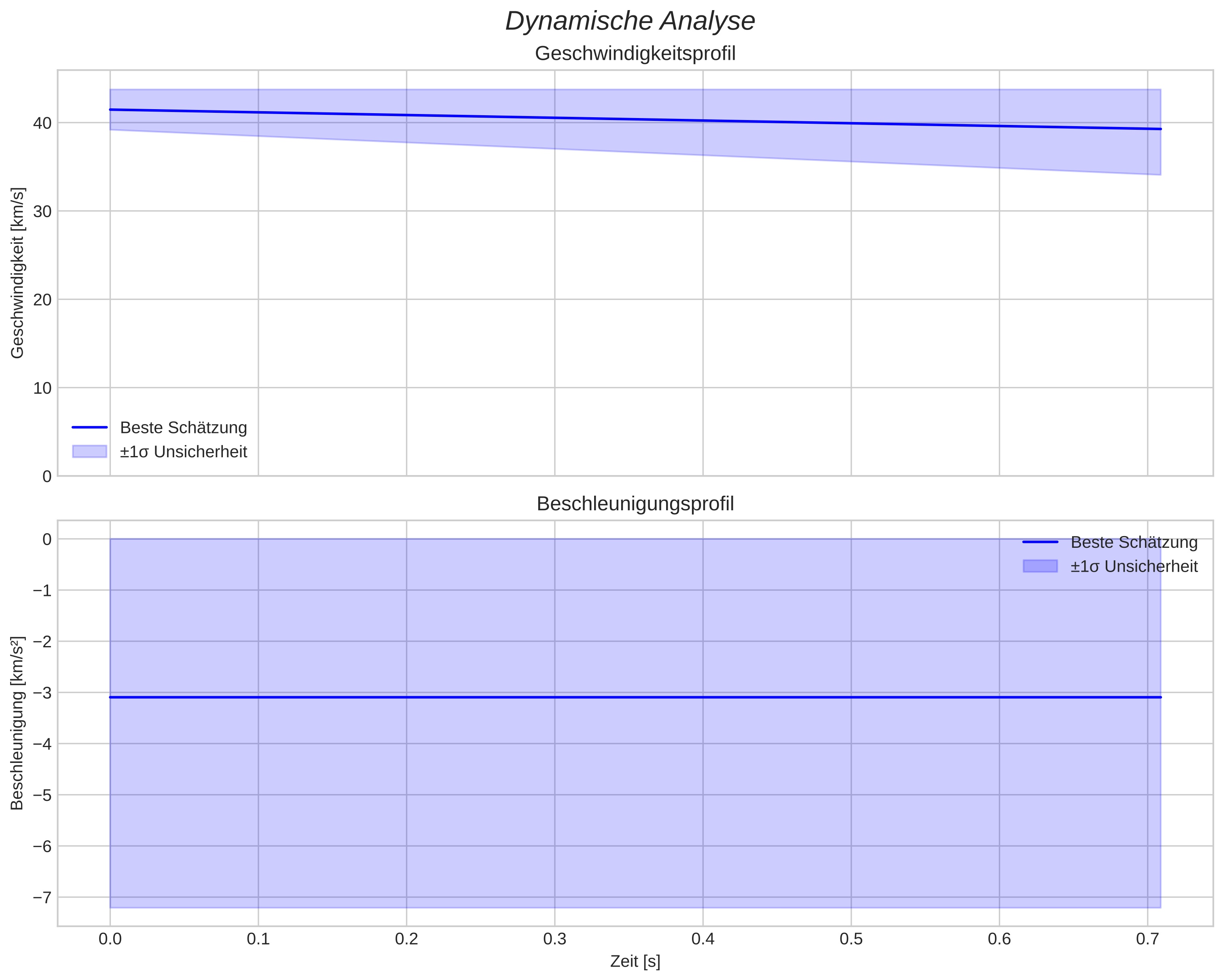 speed and acceleration