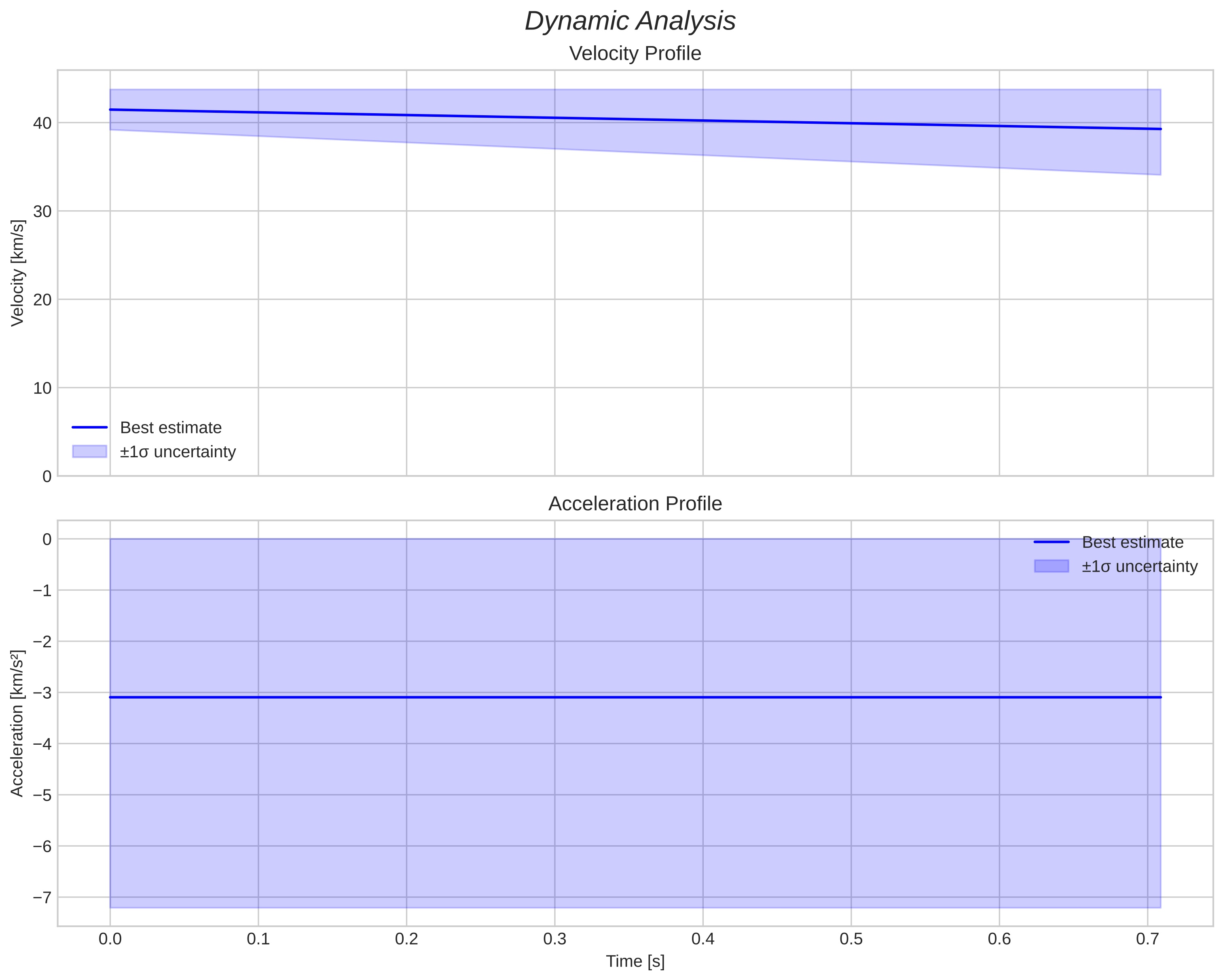 speed and acceleration