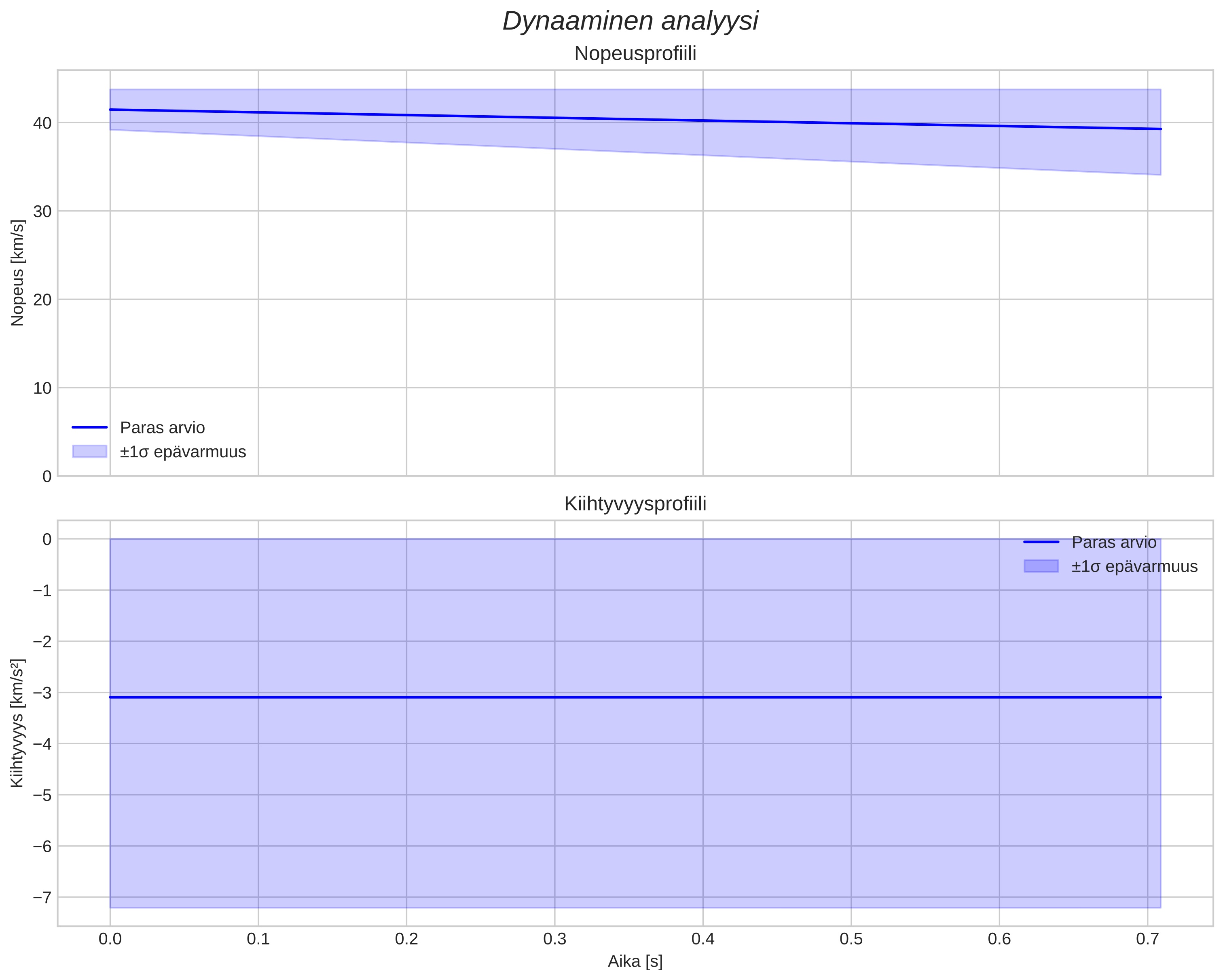 speed and acceleration