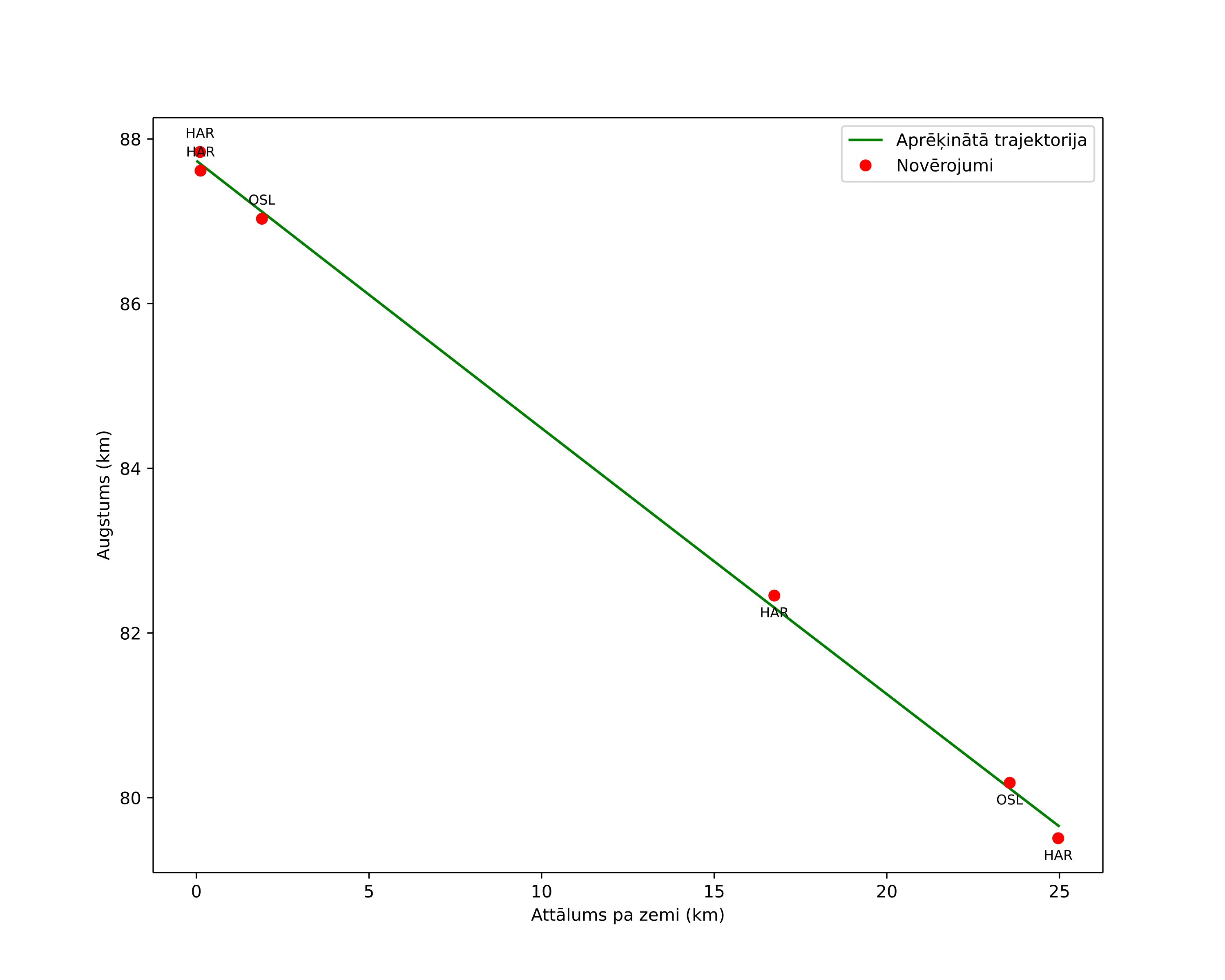 height profile