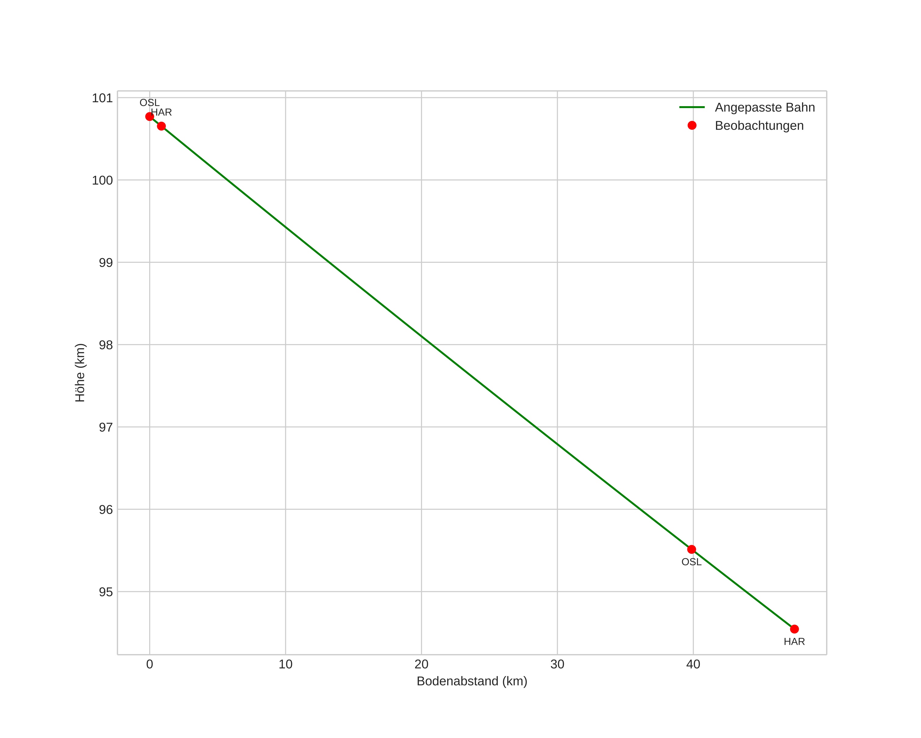 height profile