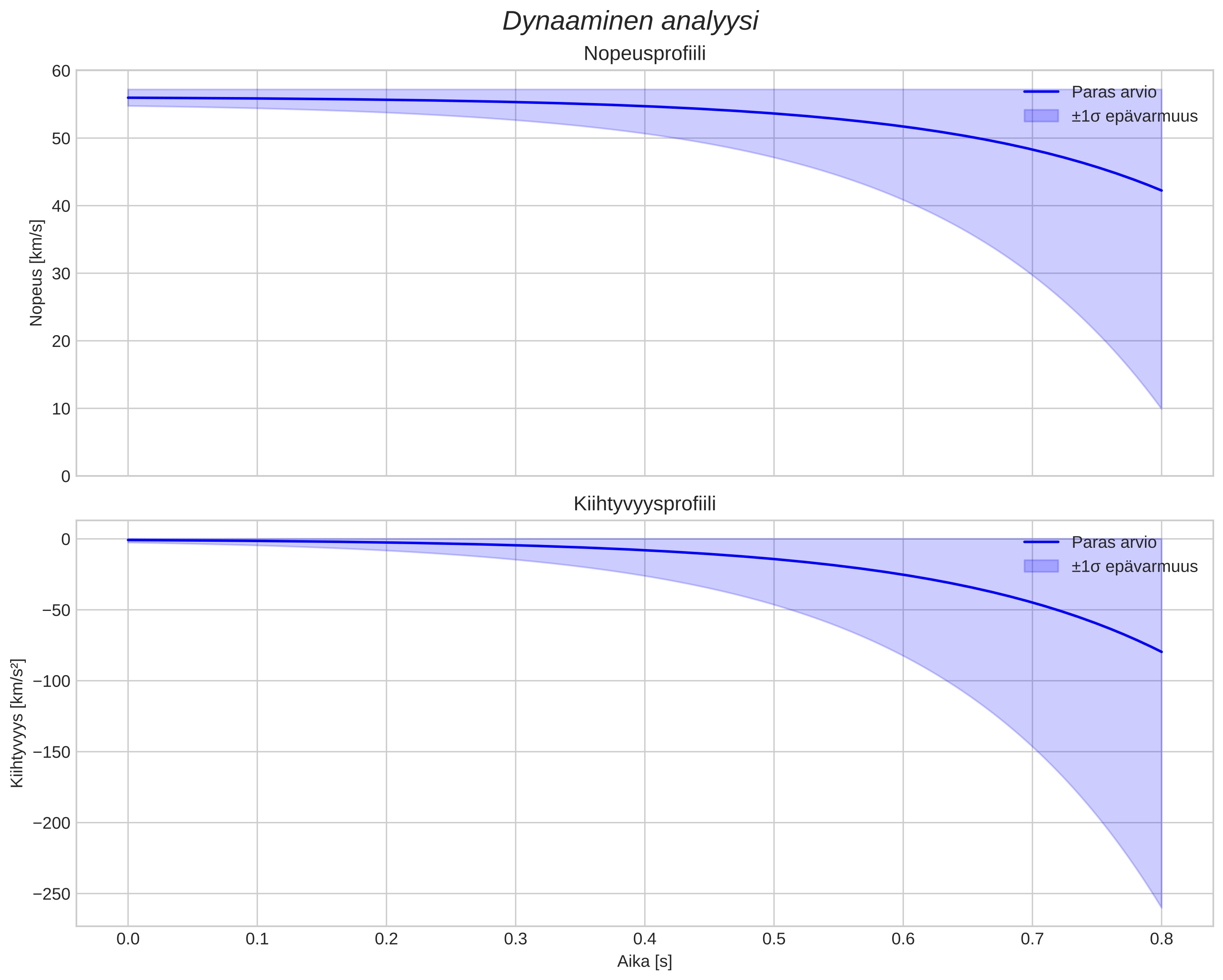 speed and acceleration