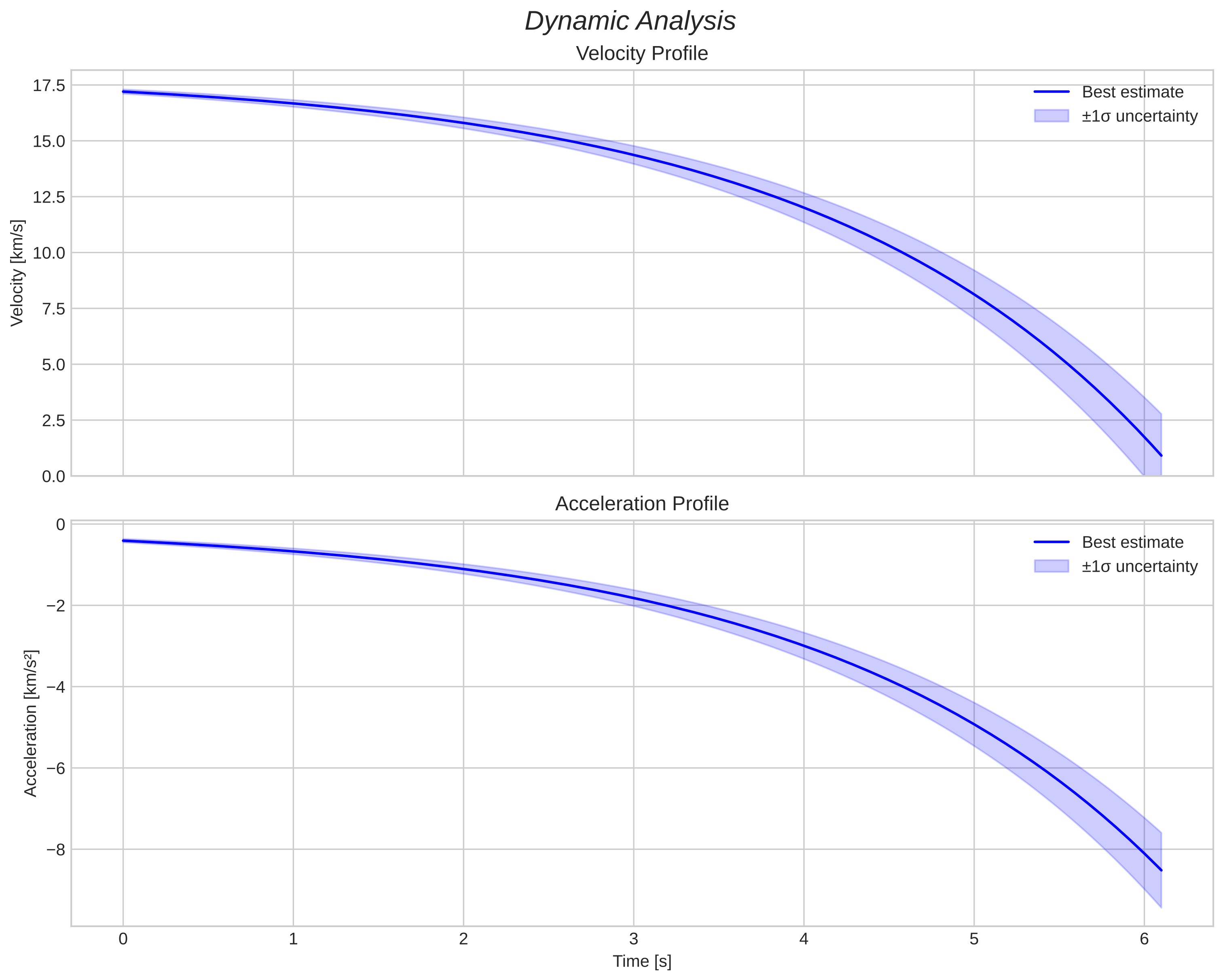 speed and acceleration
