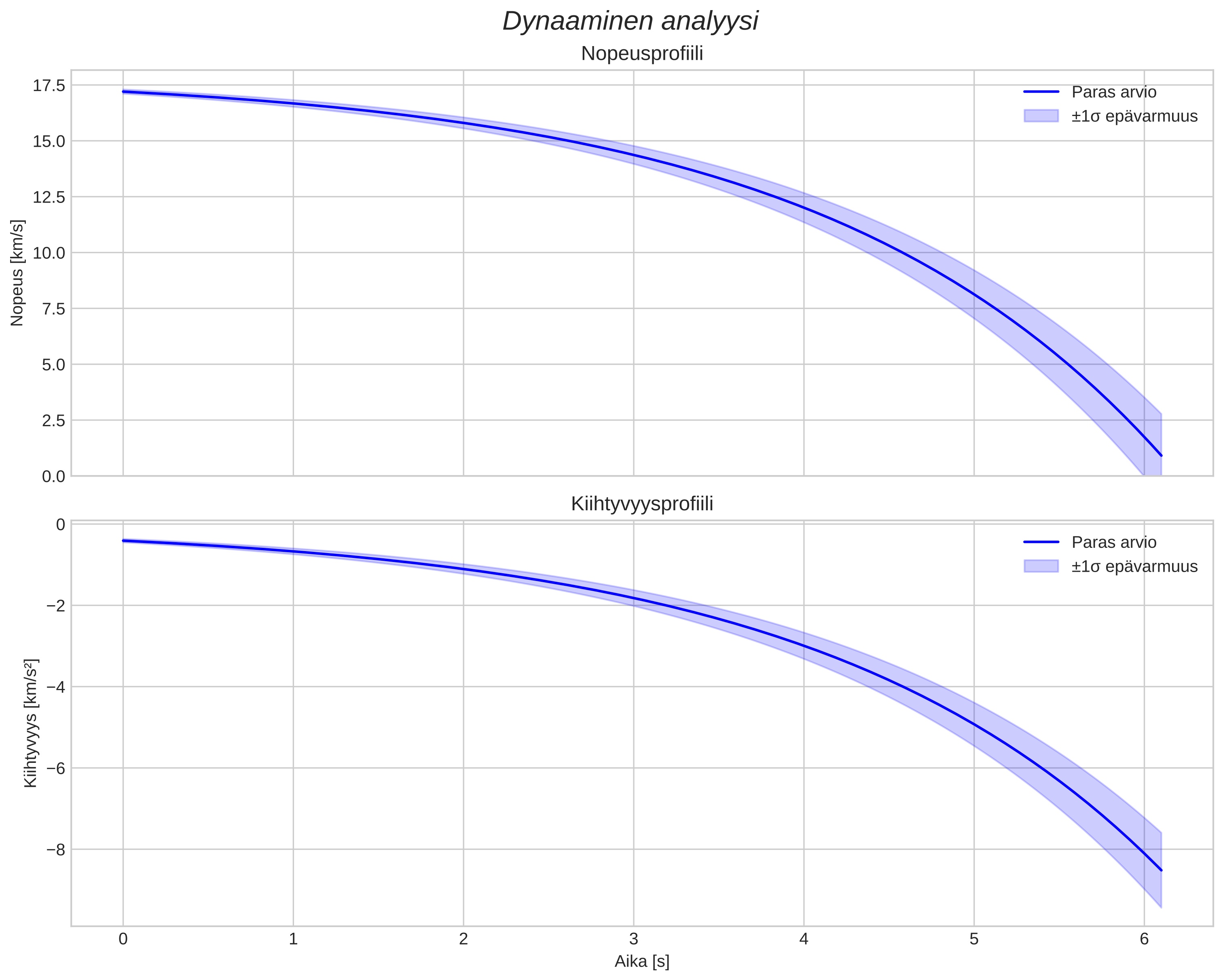 speed and acceleration