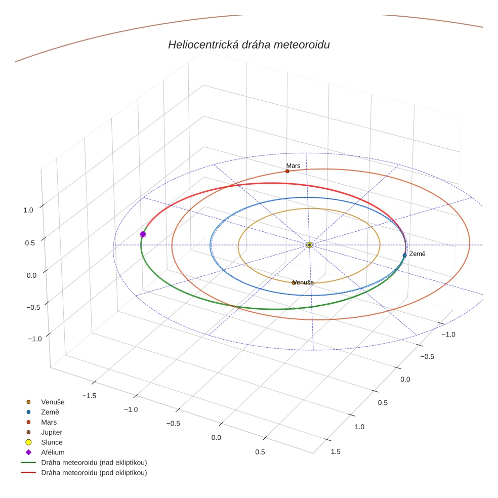 orbit plot