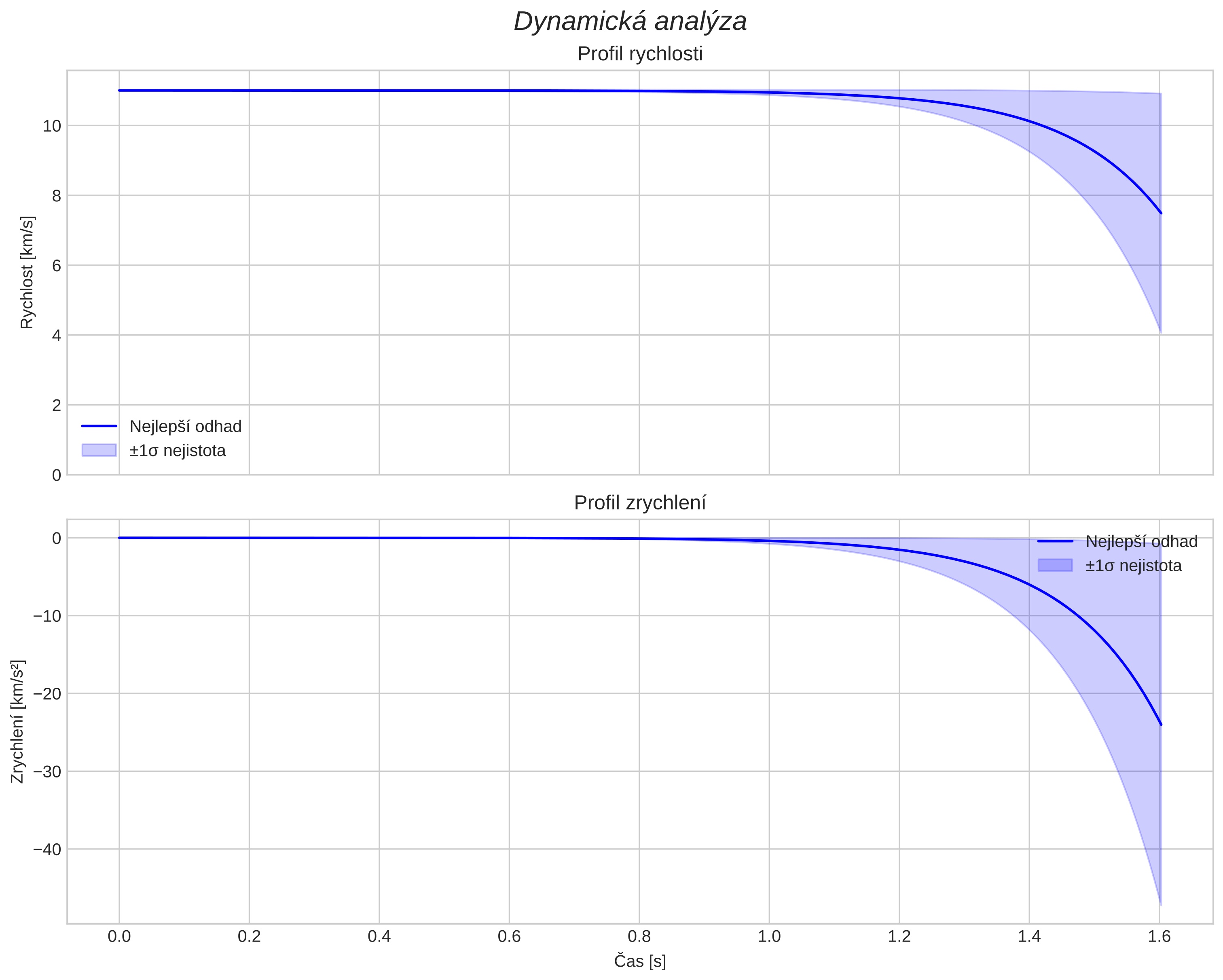 speed and acceleration